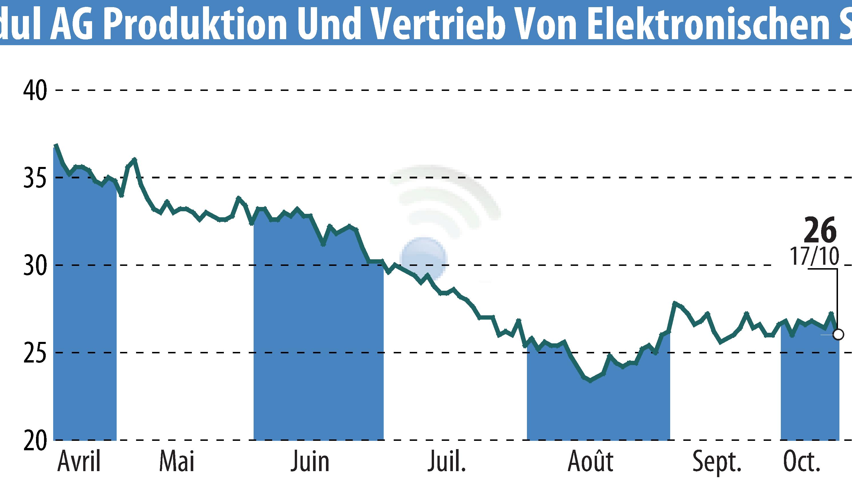 Stock price chart of DATA MODUL AG (EBR:DAM) showing fluctuations.