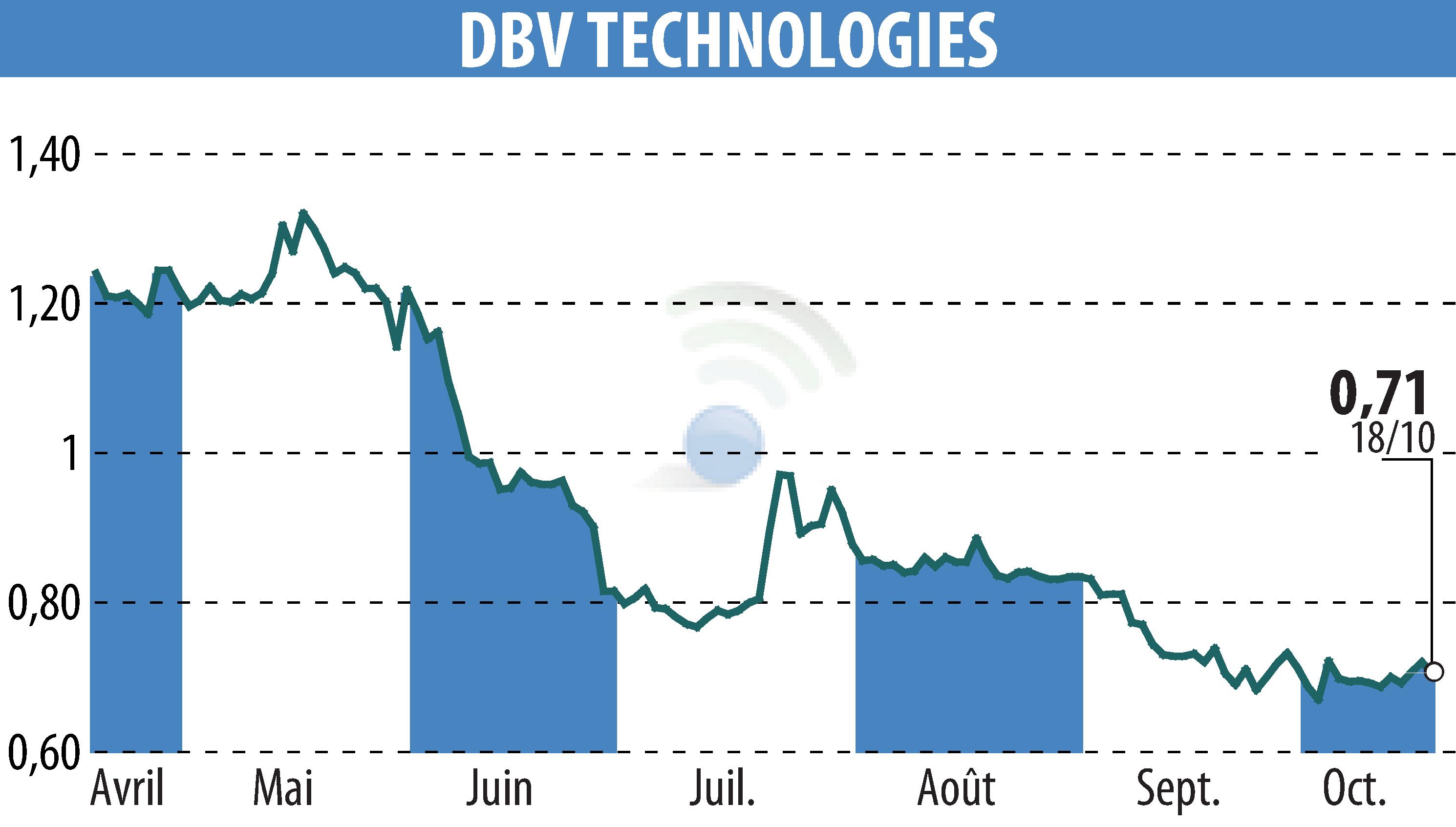 Stock price chart of DBV TECHNOLOGIES (EPA:DBV) showing fluctuations.