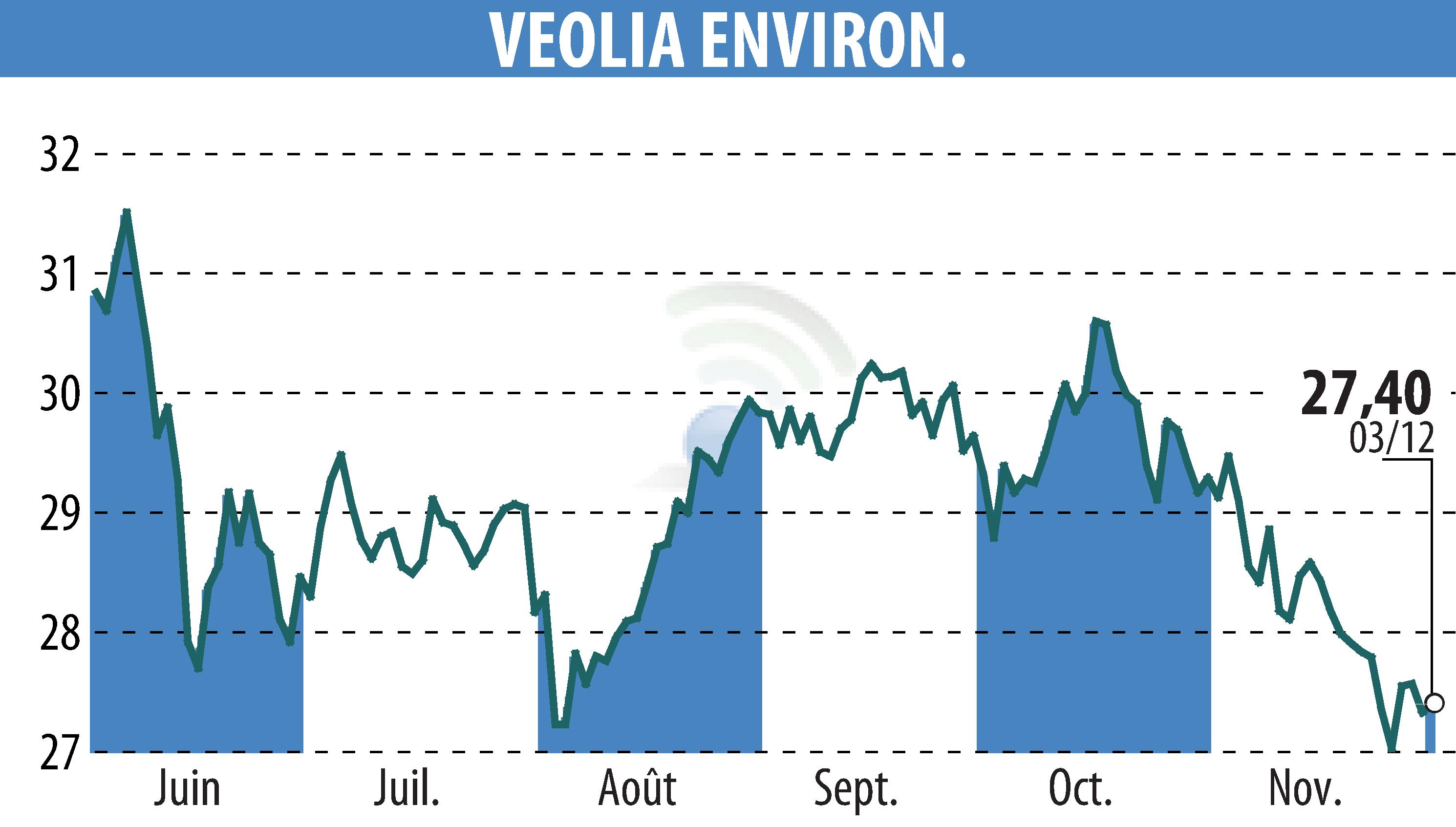 Graphique de l'évolution du cours de l'action VEOLIA (EPA:VIE).