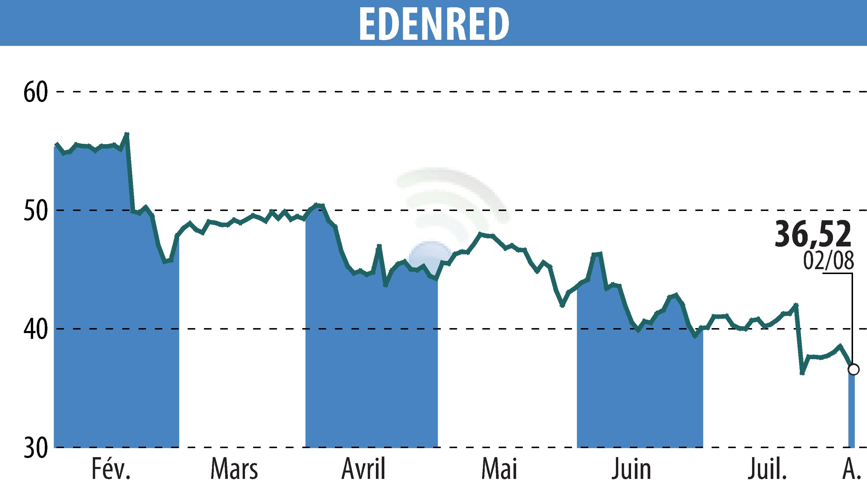 Stock price chart of EDENRED (EPA:EDEN) showing fluctuations.