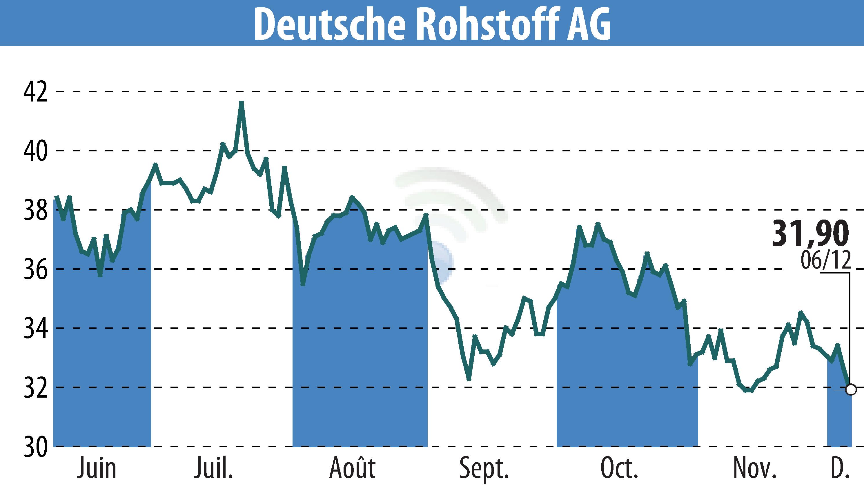 Stock price chart of Deutsche Rohstoff AG (EBR:DR0) showing fluctuations.