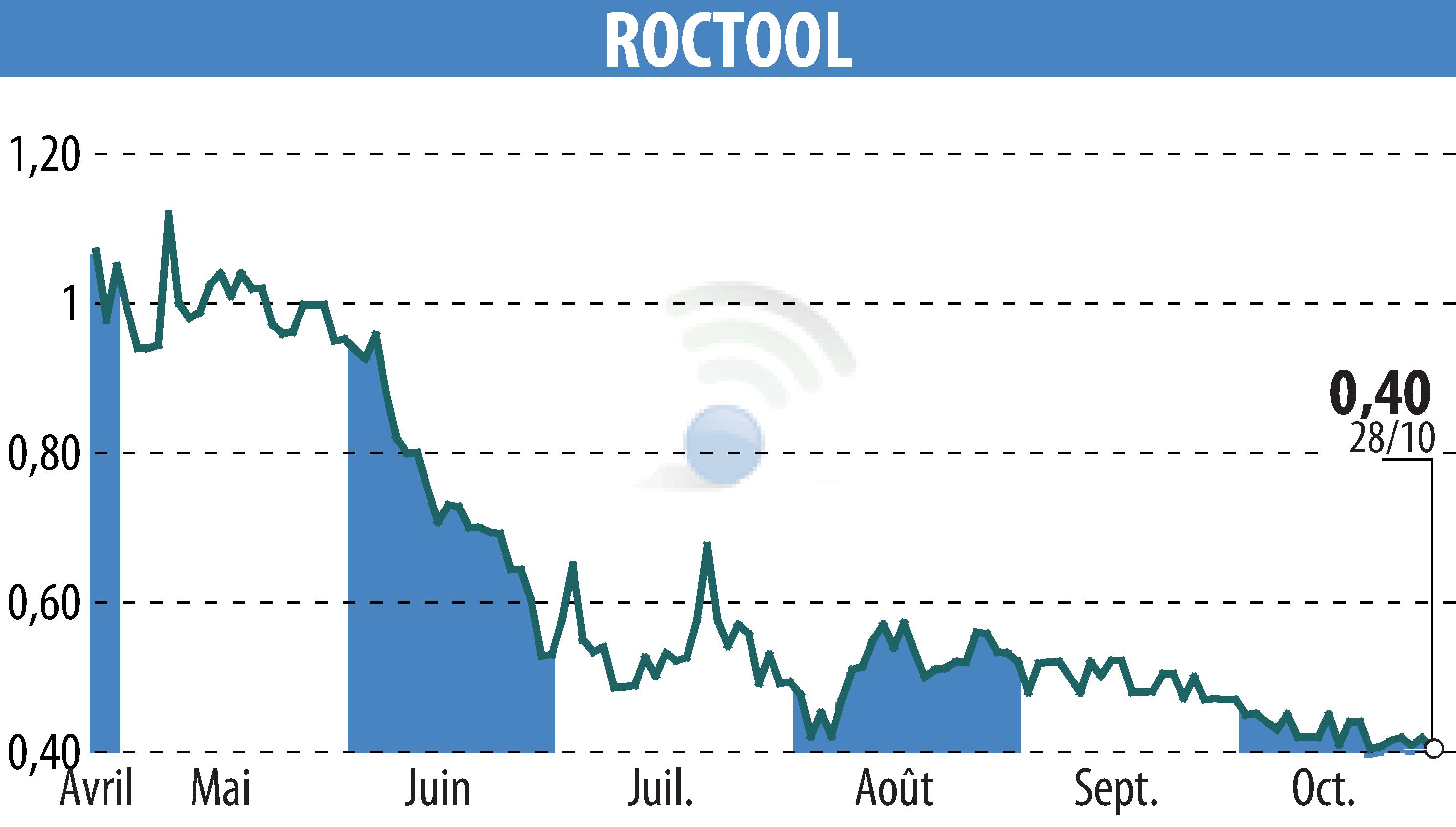 Graphique de l'évolution du cours de l'action ROCTOOL (EPA:ALROC).