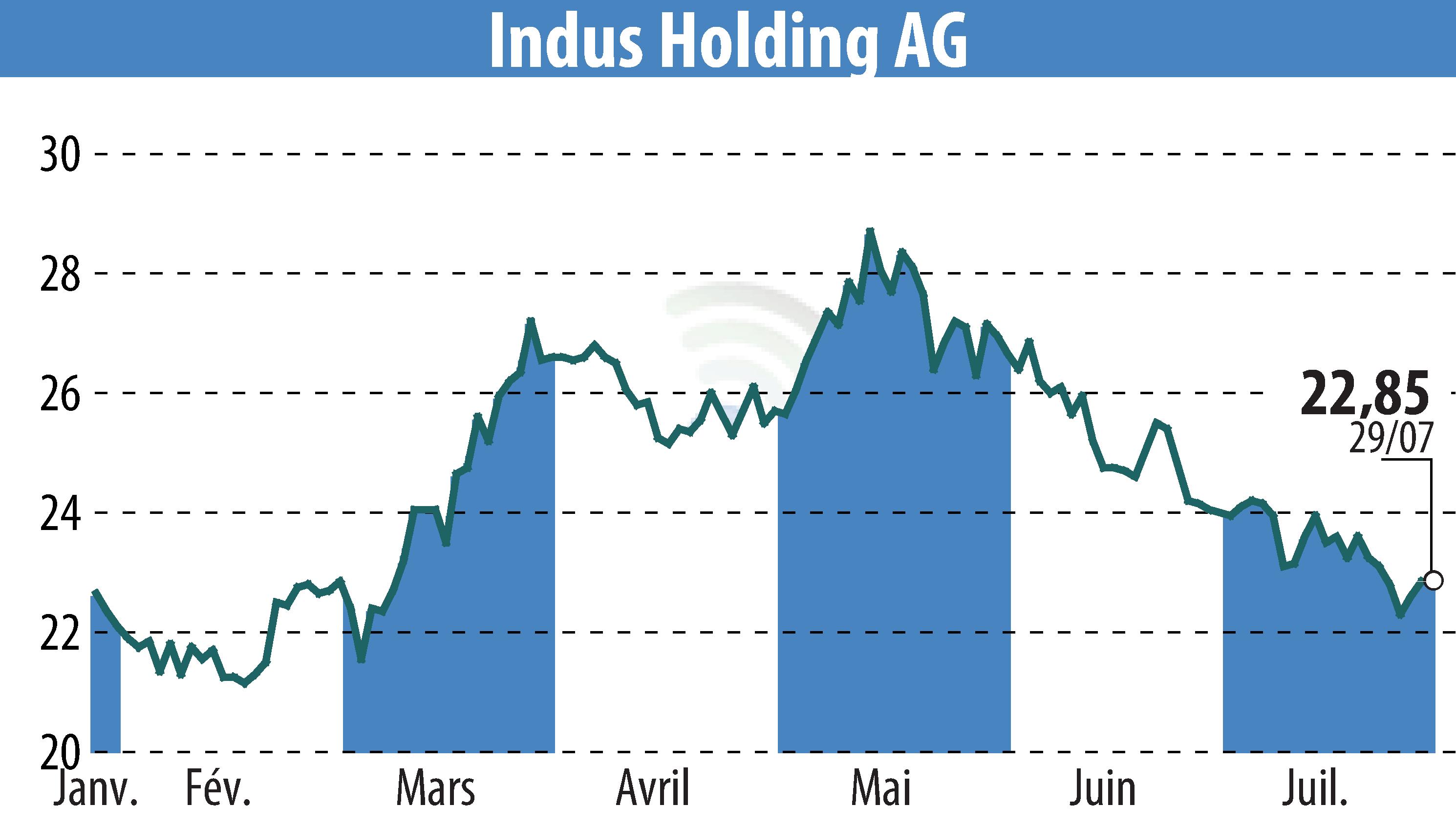 Graphique de l'évolution du cours de l'action INDUS Holding AG (EBR:INH).