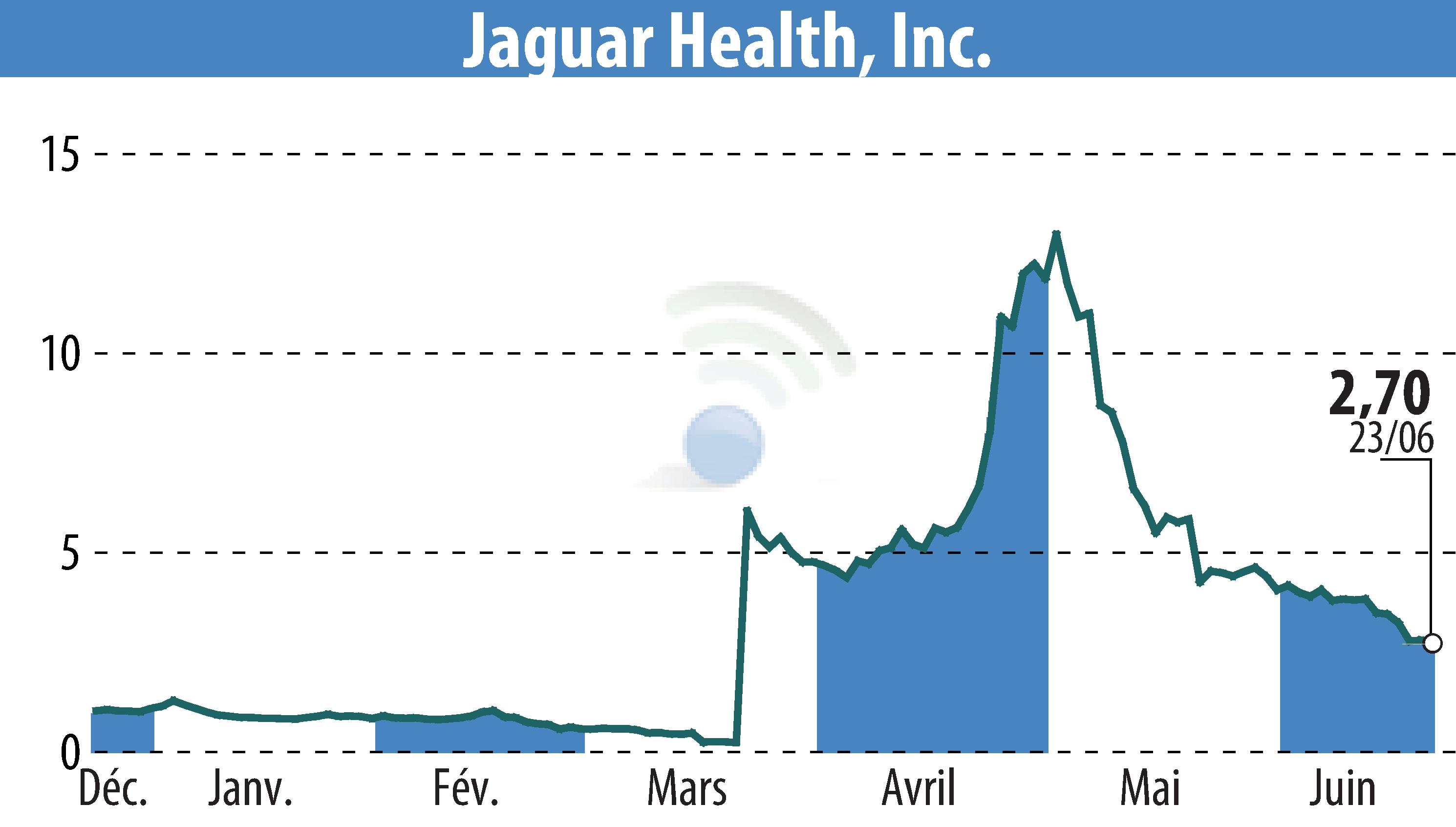 Stock price chart of Jaguar Health, Inc. (EBR:JAGX) showing fluctuations.
