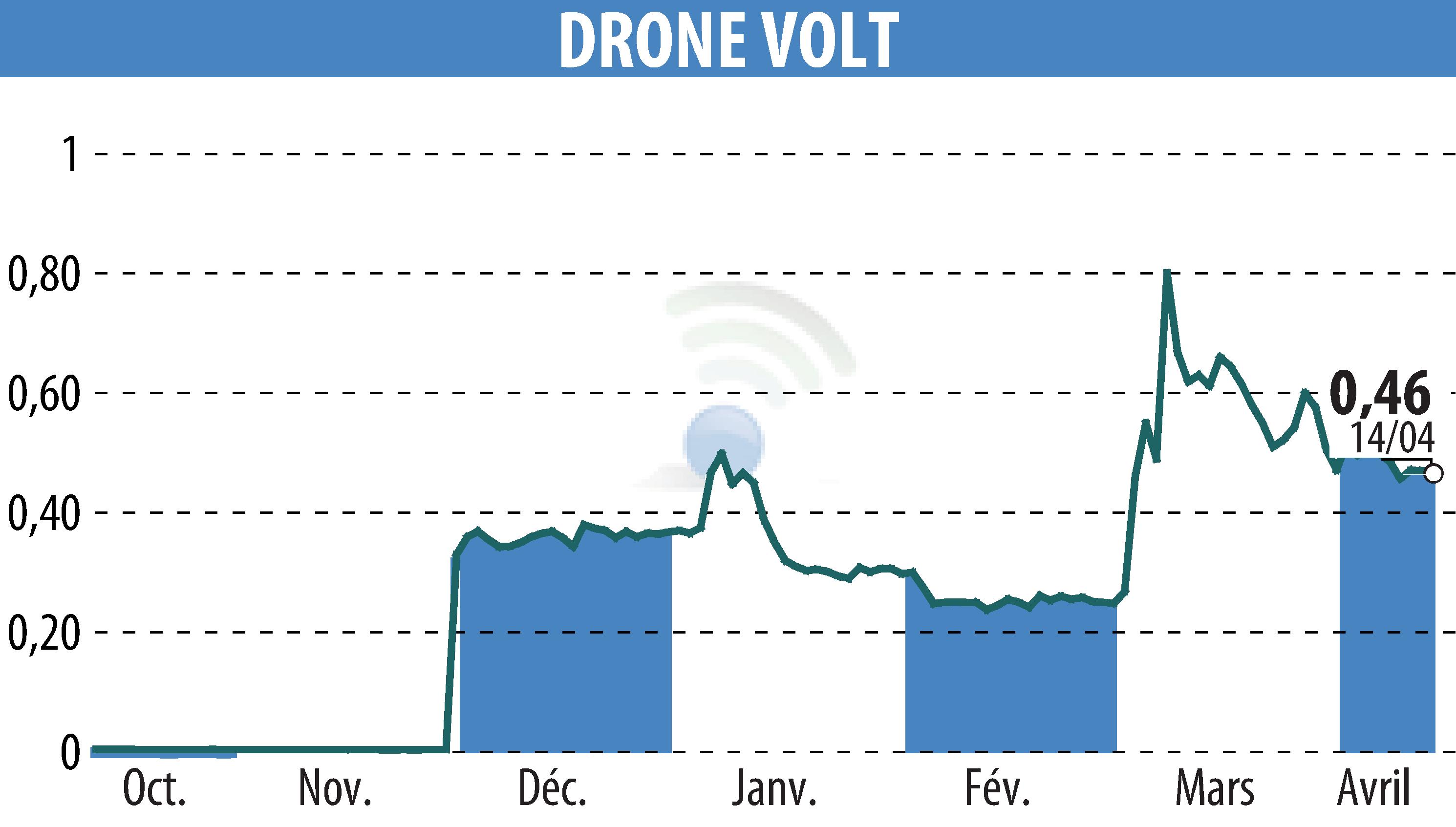 Graphique de l'évolution du cours de l'action DRONE VOLT (EPA:ALDRV).