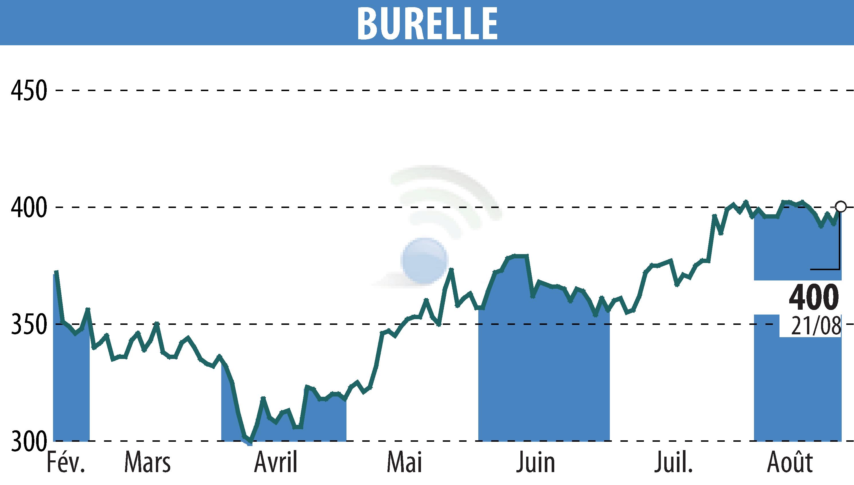 Stock price chart of BURELLE (EPA:BUR) showing fluctuations.