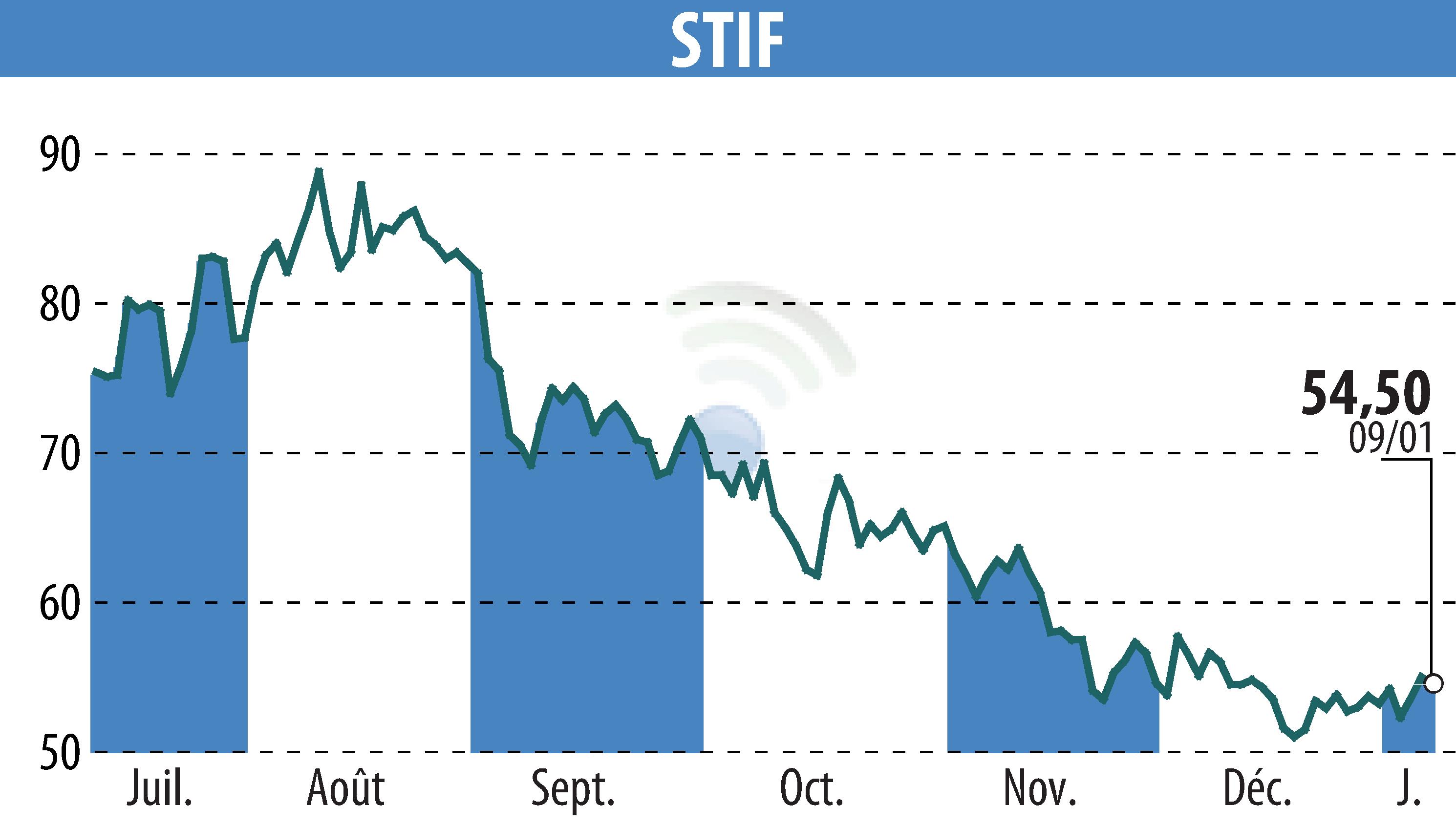 Stock price chart of STIF (EPA:ALSTI) showing fluctuations.