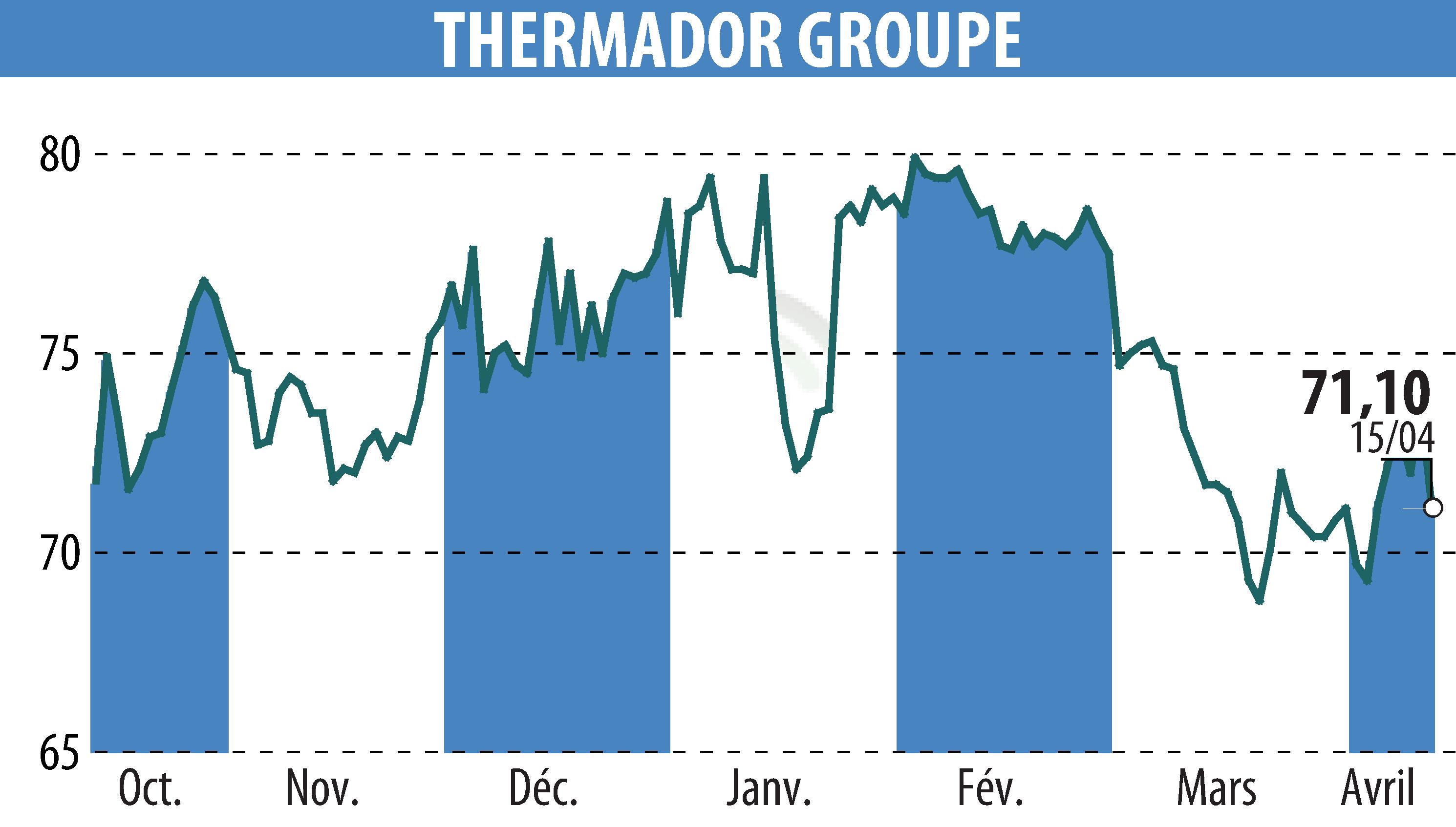 Stock price chart of Thermador Groupe (EPA:THEP) showing fluctuations.