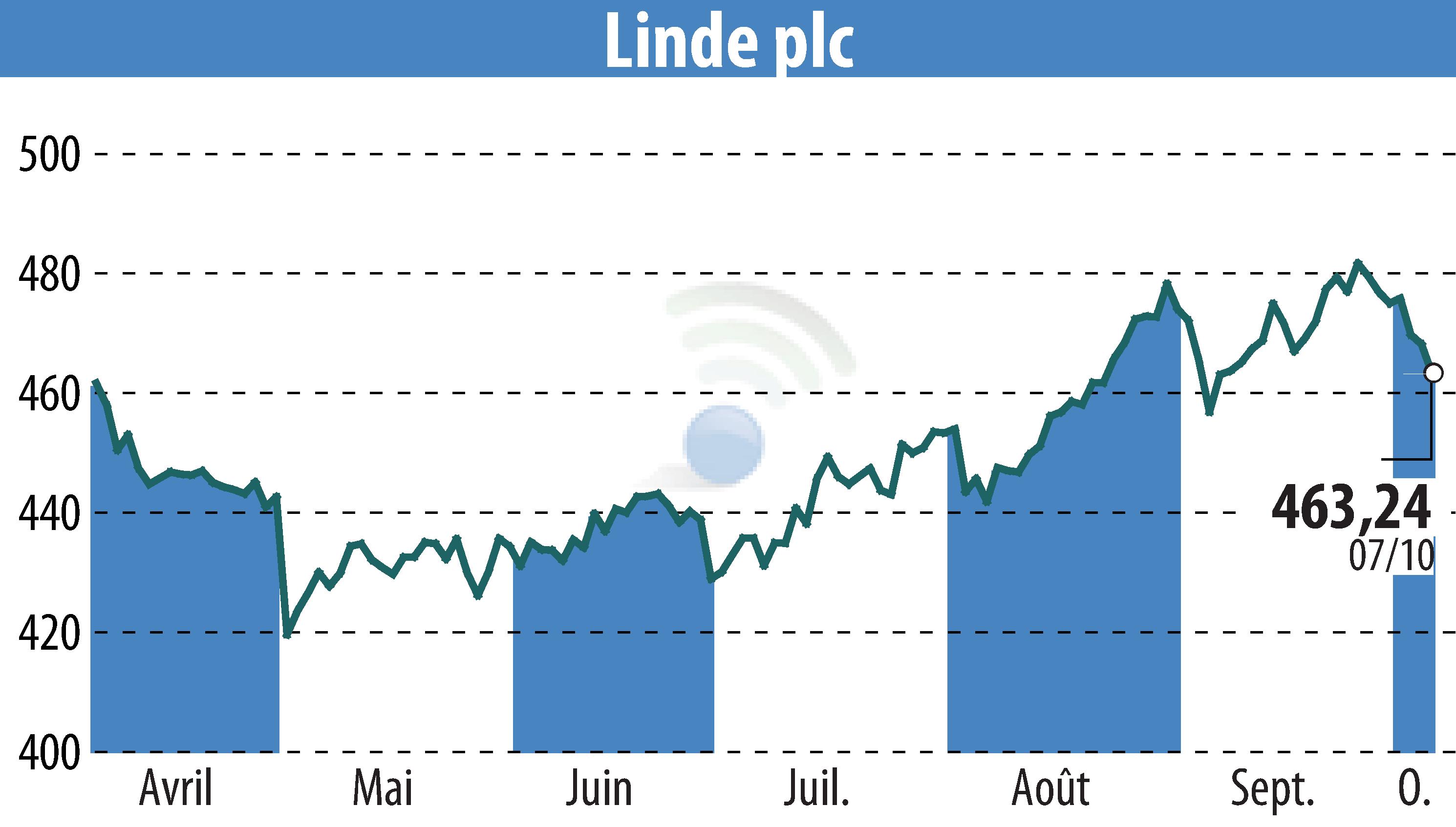 Graphique de l'évolution du cours de l'action Linde Plc (EBR:LIN).