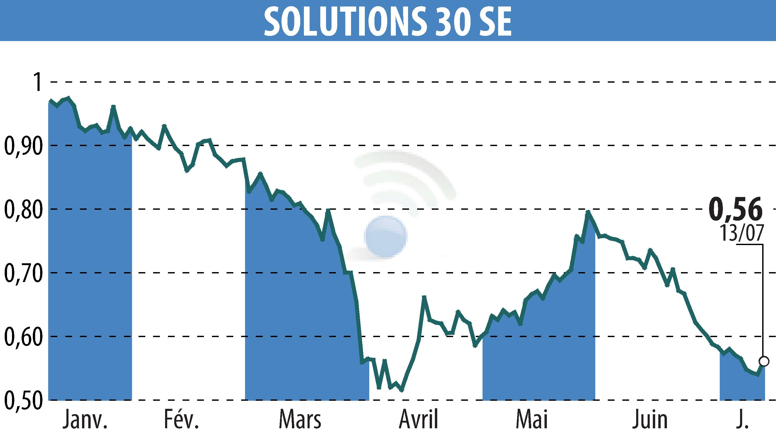 Graphique de l'évolution du cours de l'action Solutions 30 SE (EPA:S30).