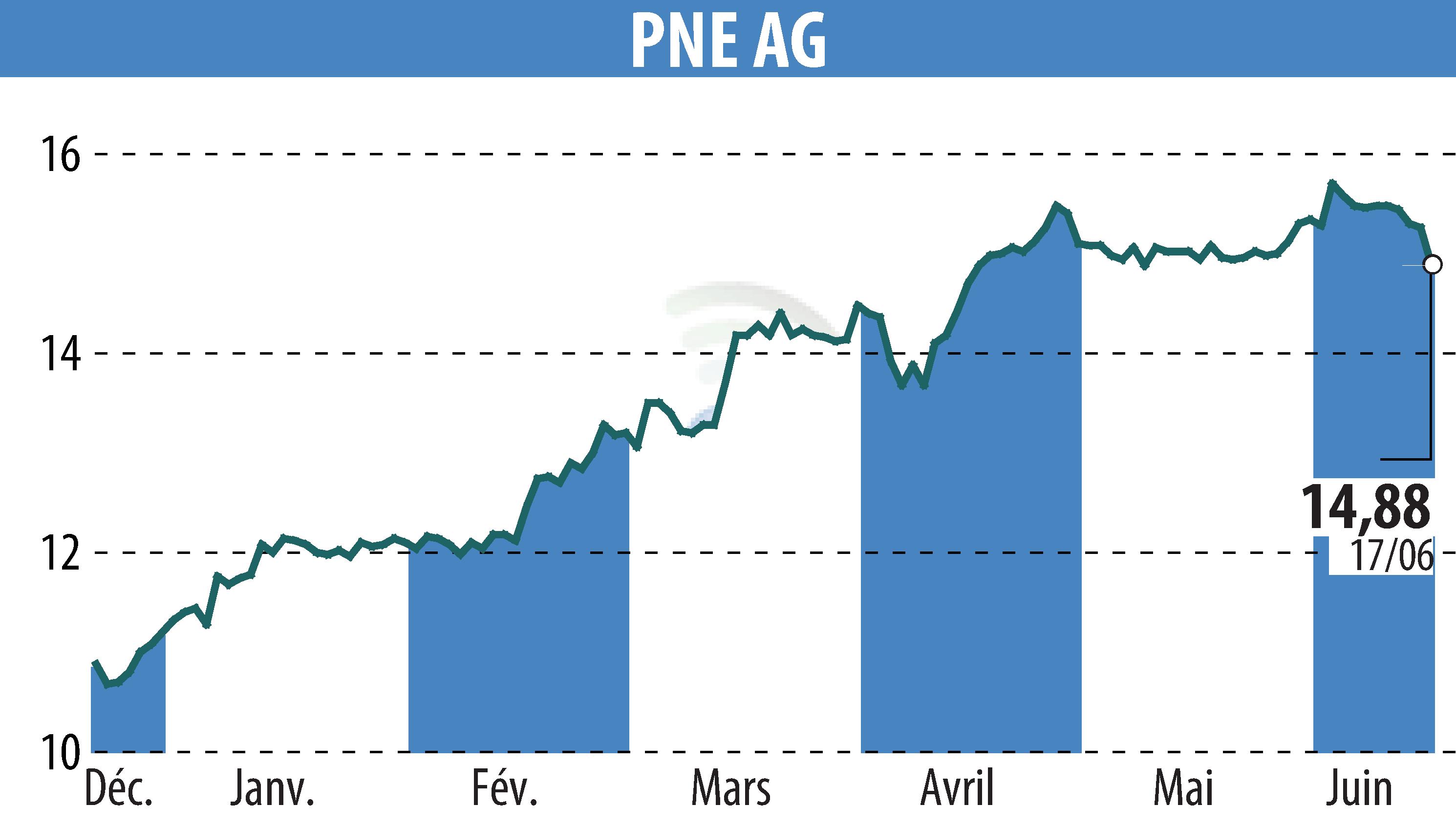 Stock price chart of PNE WIND AG (EBR:PNE3) showing fluctuations.