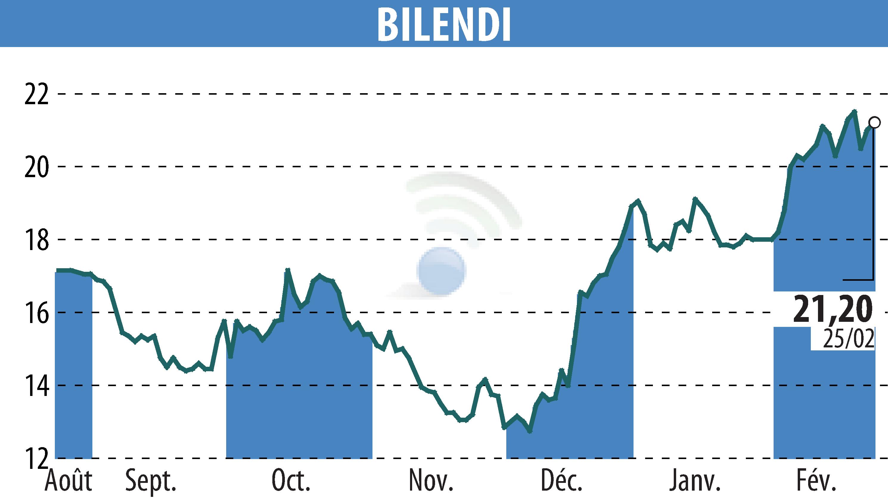 Graphique de l'évolution du cours de l'action BILENDI (EPA:ALBLD).