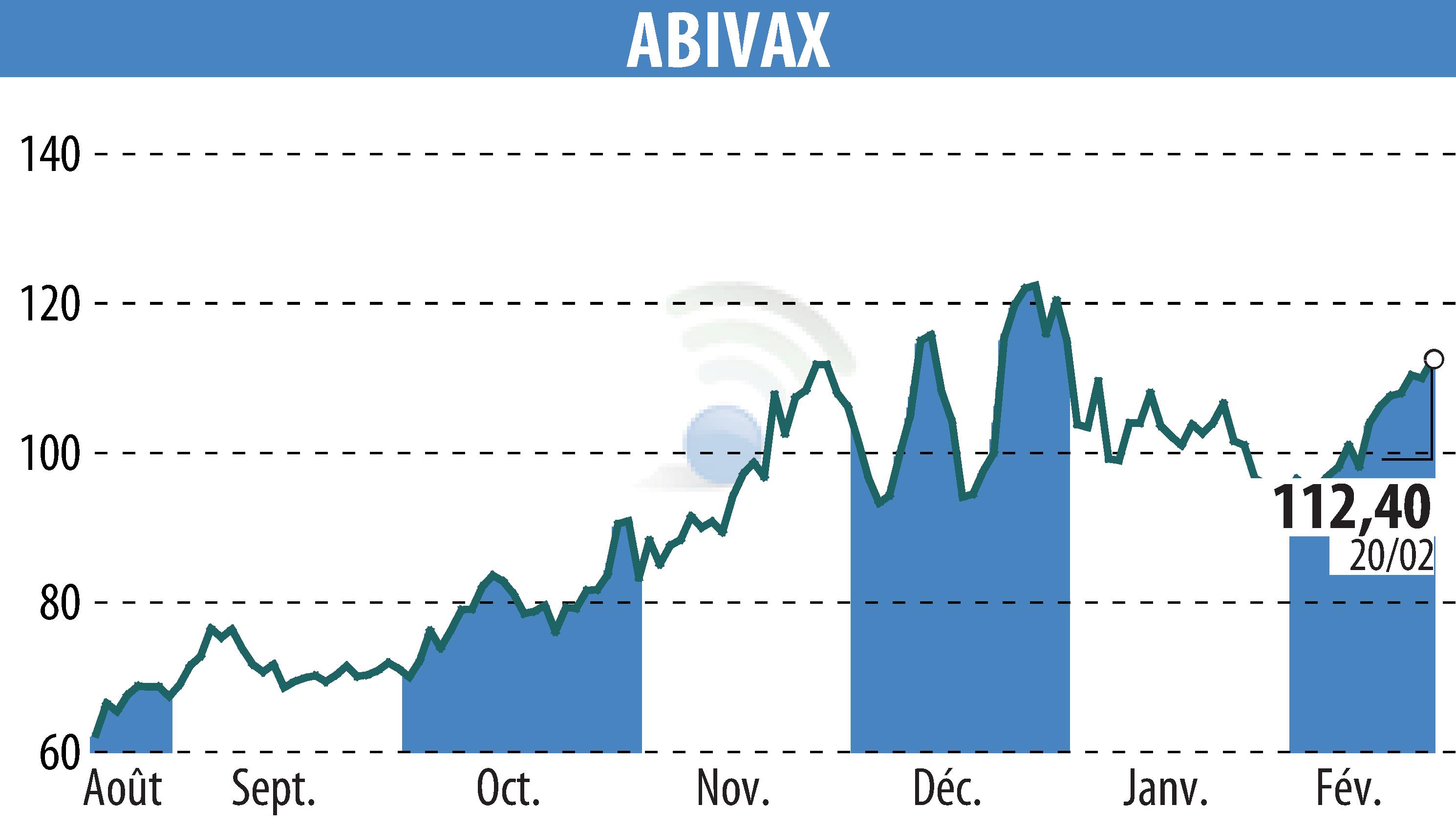 Stock price chart of ABIVAX (EPA:ABVX) showing fluctuations.