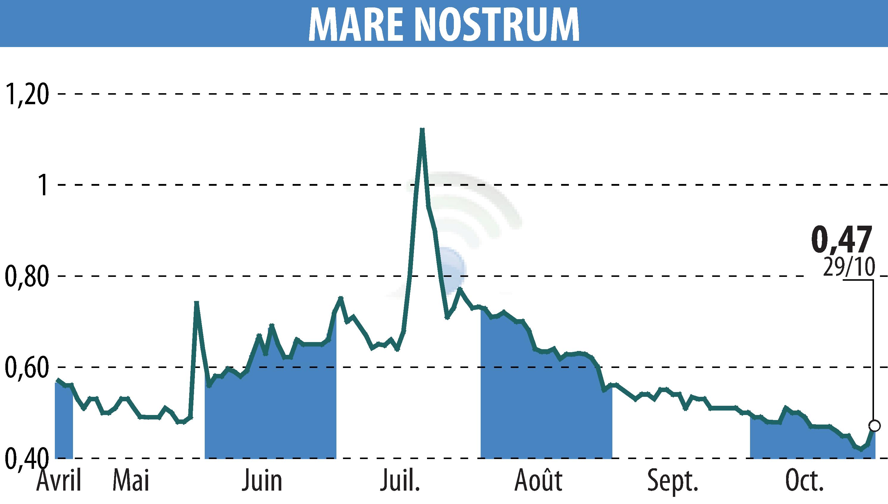 Stock price chart of MARE NOSTRUM (EPA:ALMAR) showing fluctuations.