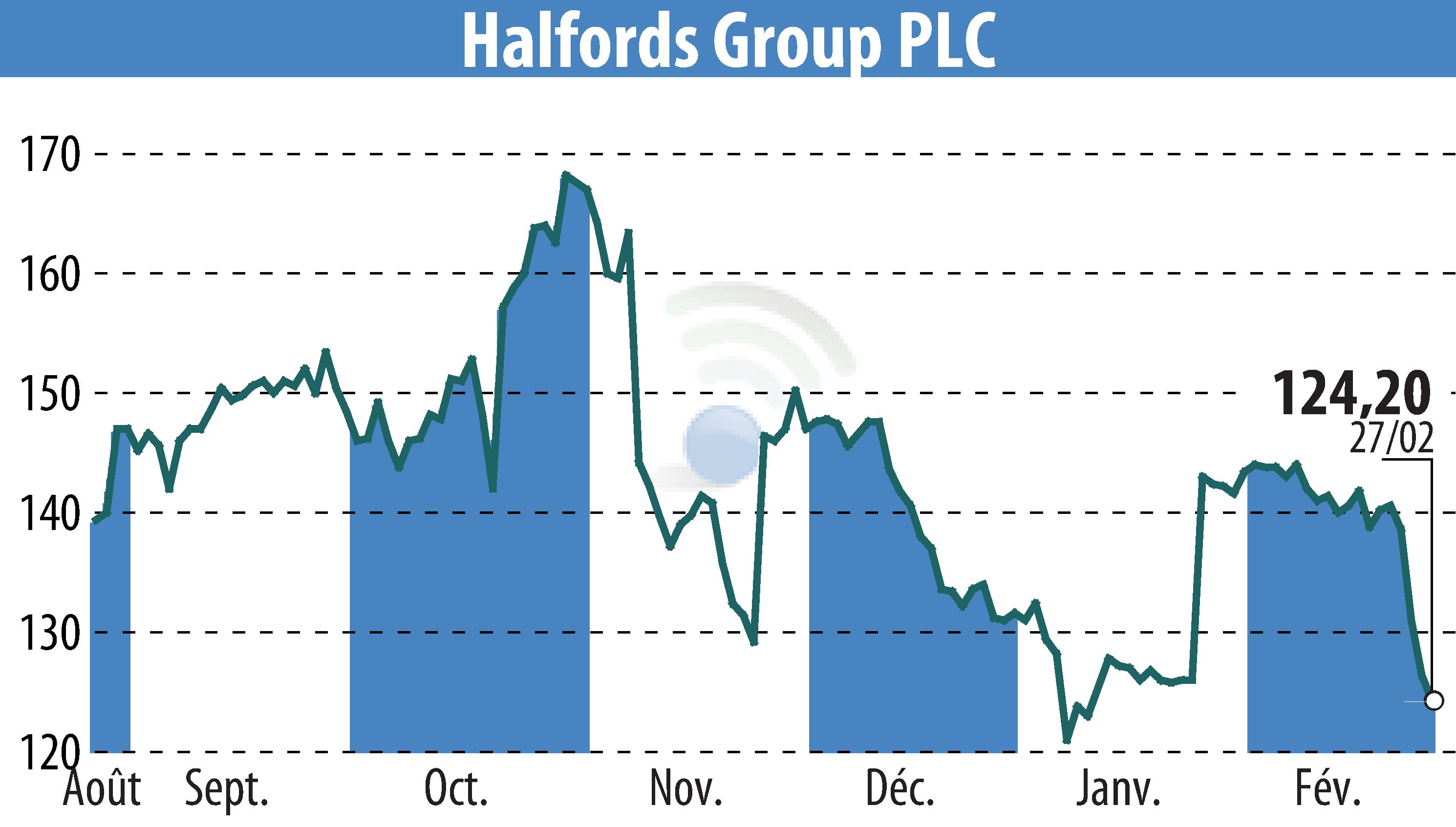 Stock price chart of Halfords (EBR:HFD) showing fluctuations.