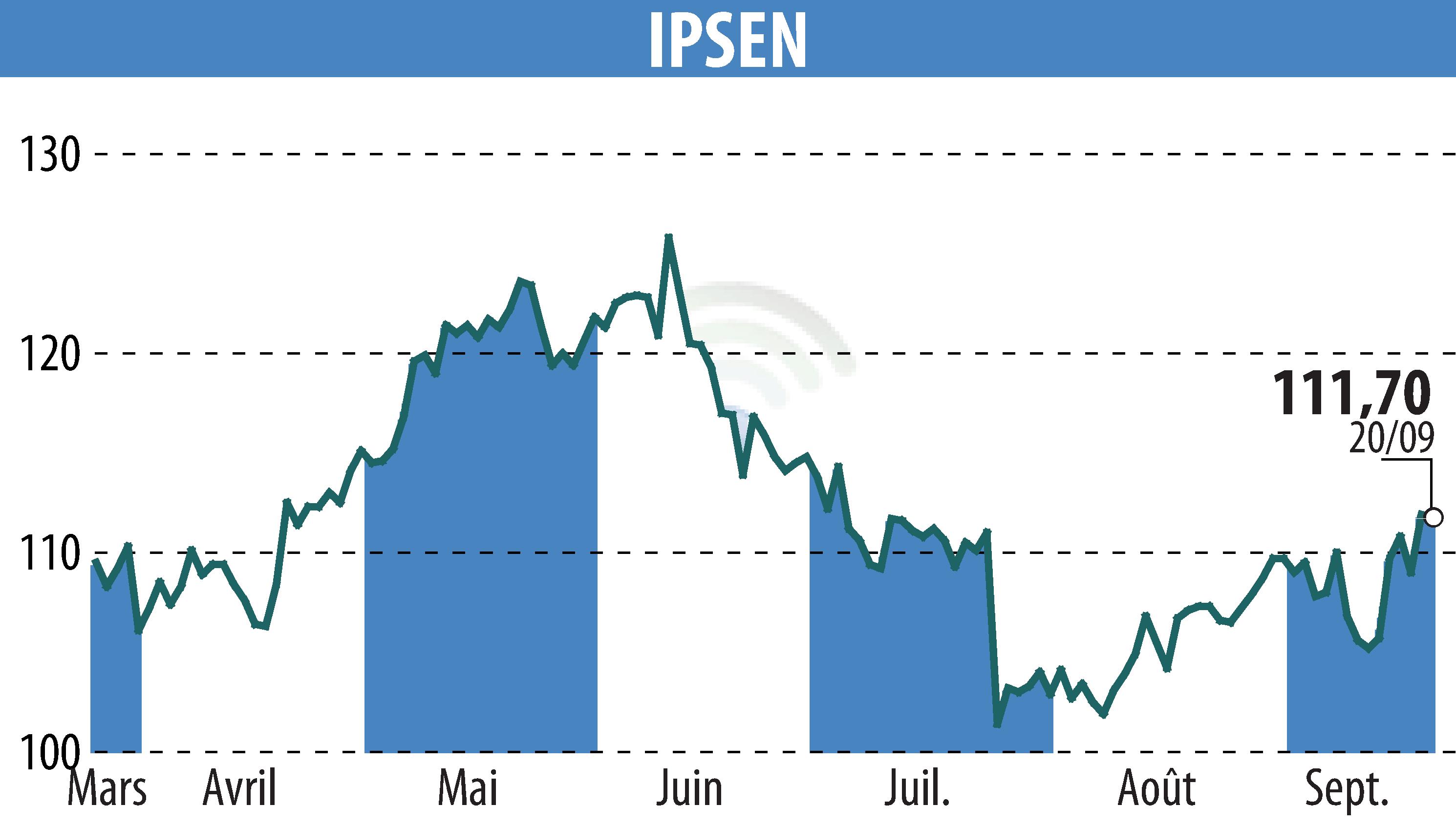 Stock price chart of IPSEN (EPA:IPN) showing fluctuations.