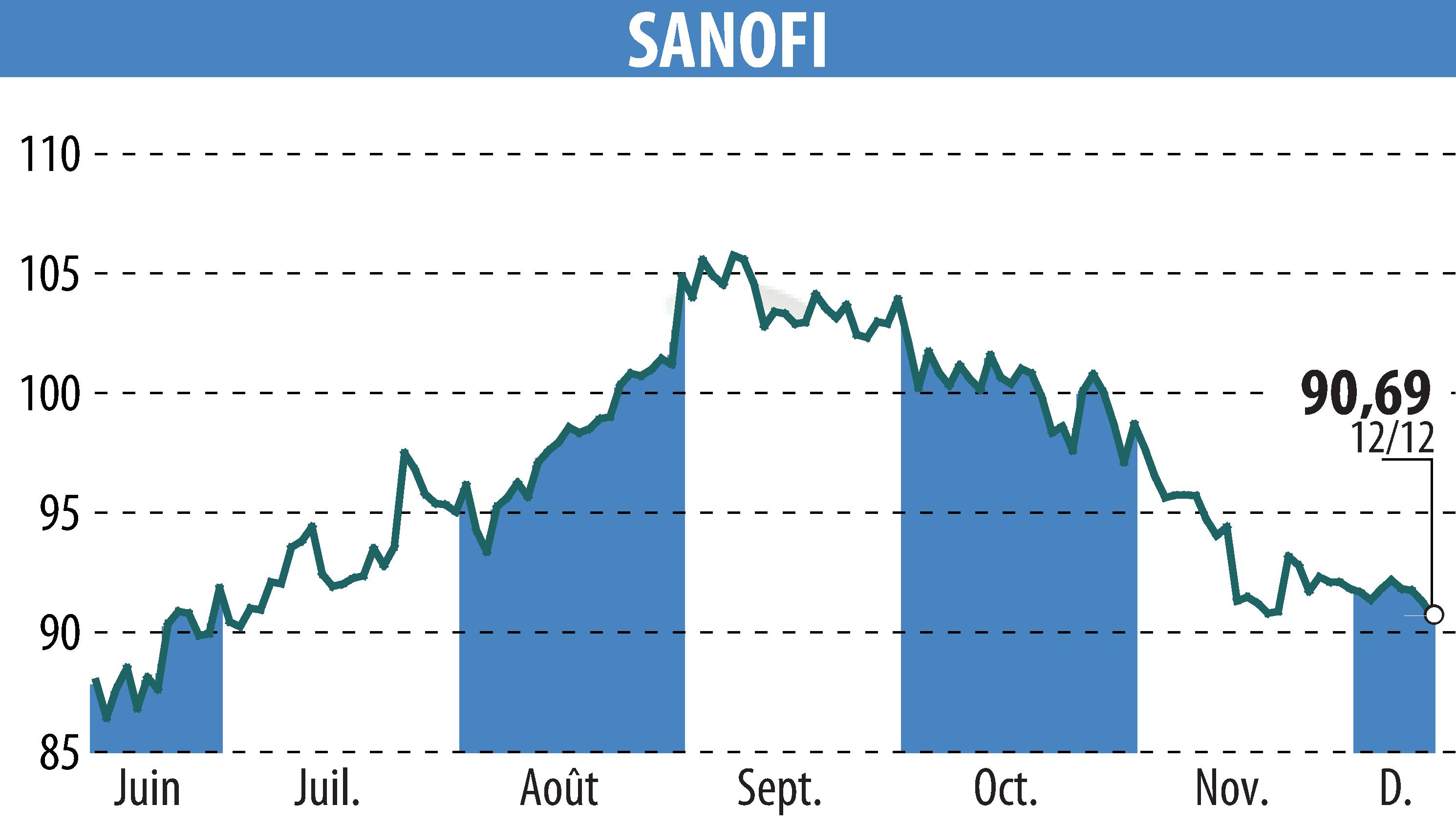 Graphique de l'évolution du cours de l'action SANOFI-AVENTIS (EPA:SAN).