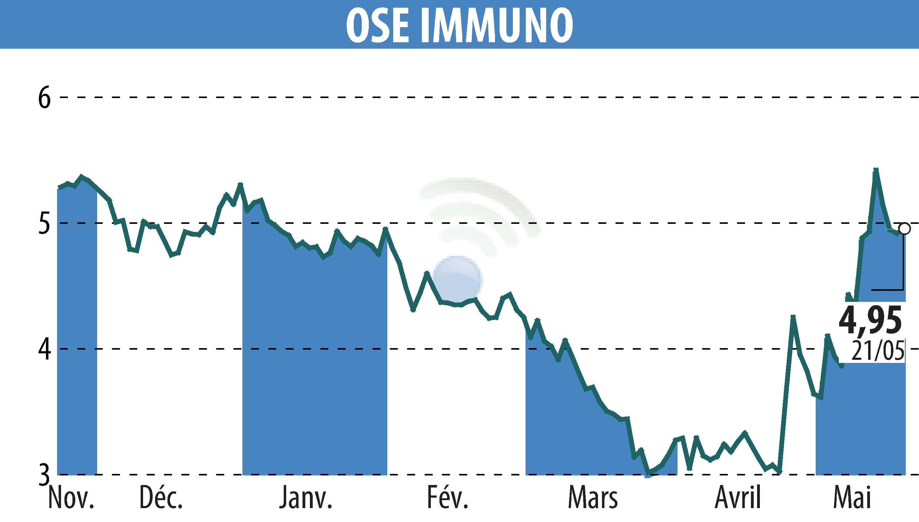 Graphique de l'évolution du cours de l'action ORPHAN SYNERGY EUROPE-PHARMA (EPA:OSE).