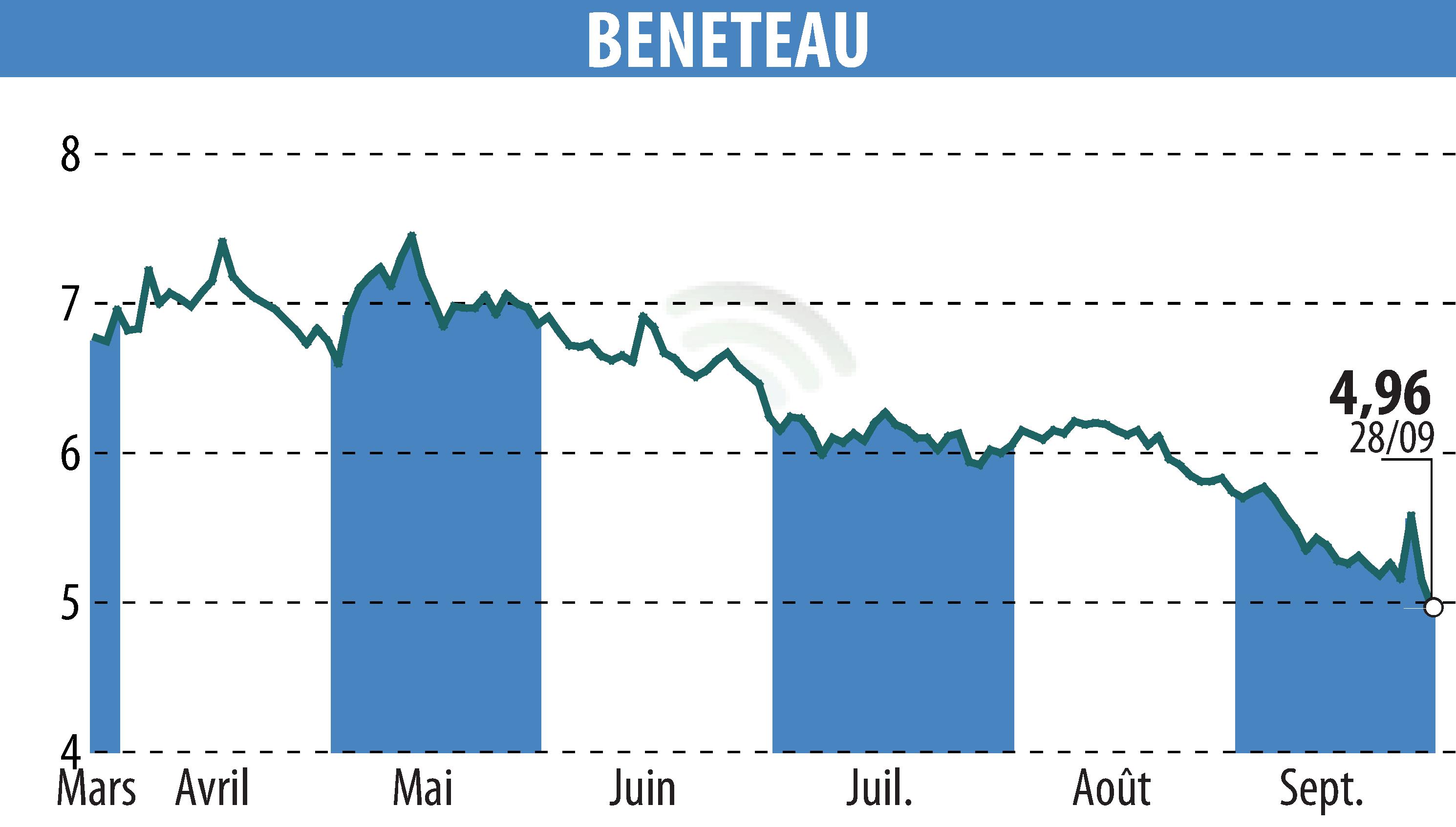 Stock price chart of BENETEAU (EPA:BEN) showing fluctuations.