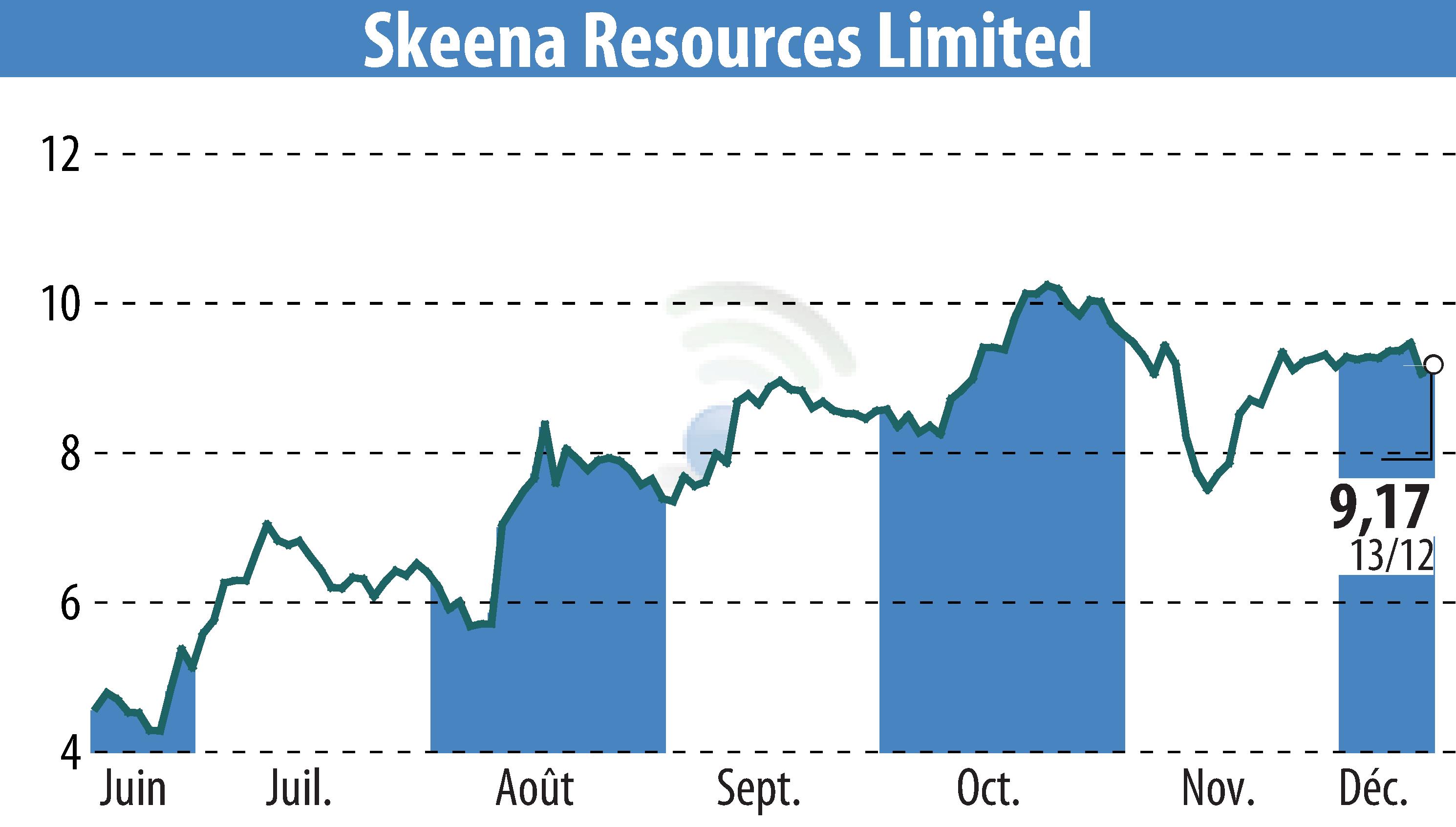 Graphique de l'évolution du cours de l'action Skeena Resources Limited (EBR:SKE).