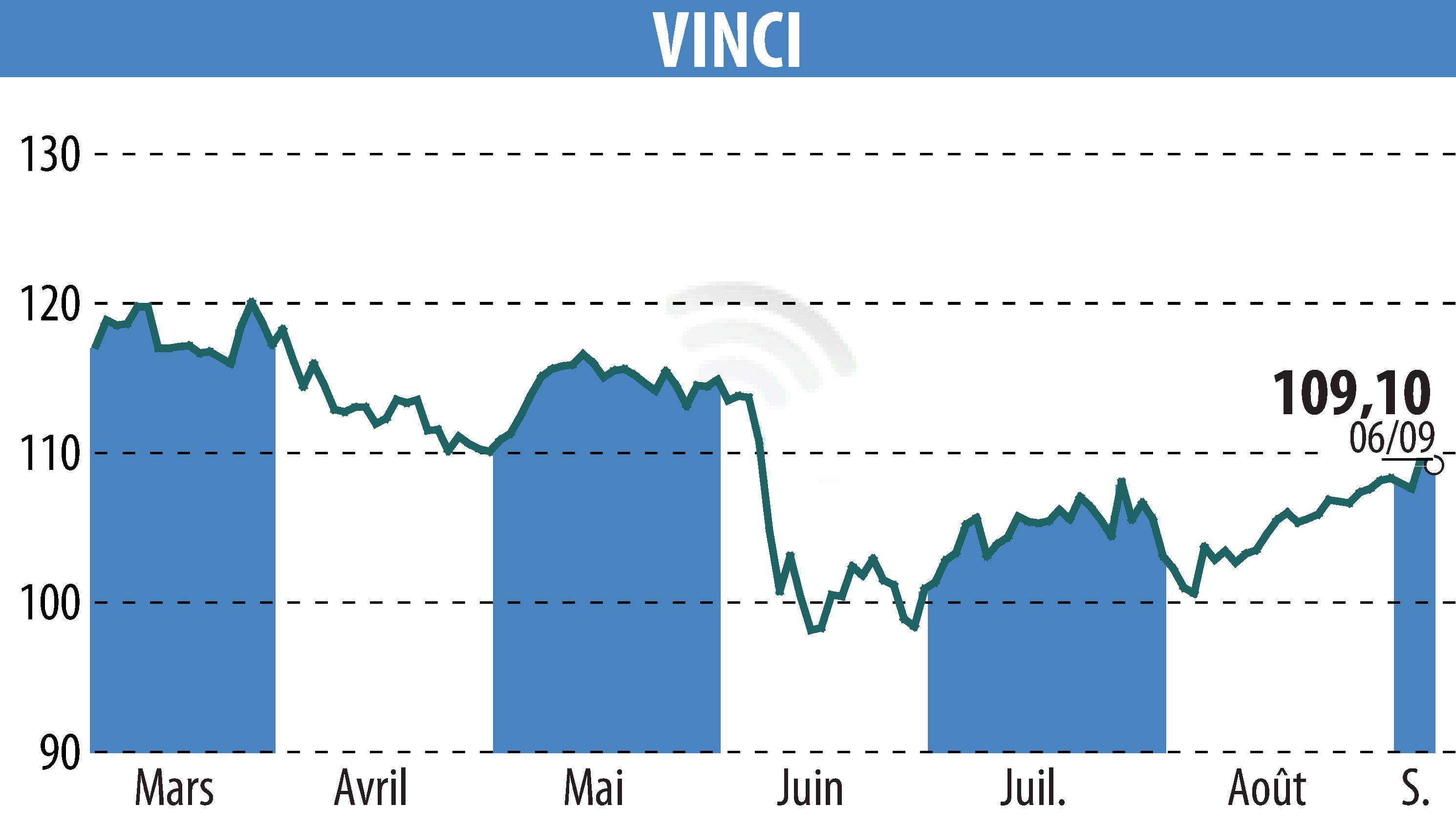 Graphique de l'évolution du cours de l'action VINCI (EPA:DG).