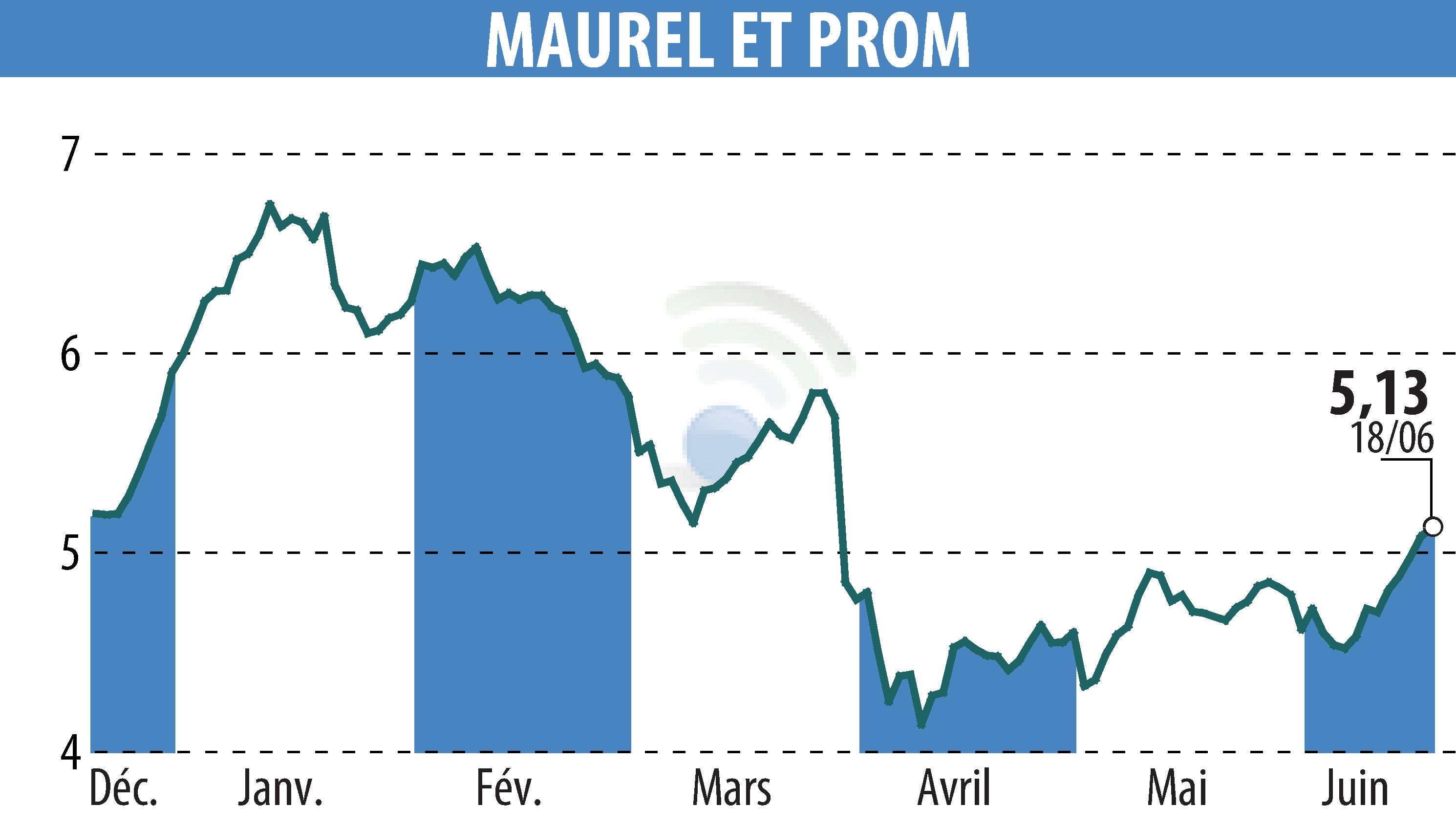 Stock price chart of MAUREL & PROM (EPA:MAU) showing fluctuations.