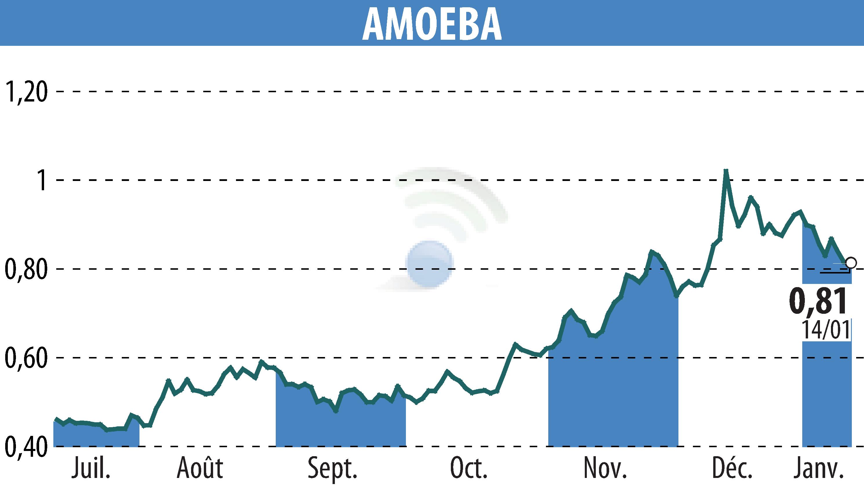 Graphique de l'évolution du cours de l'action AMOEBA (EPA:ALMIB).