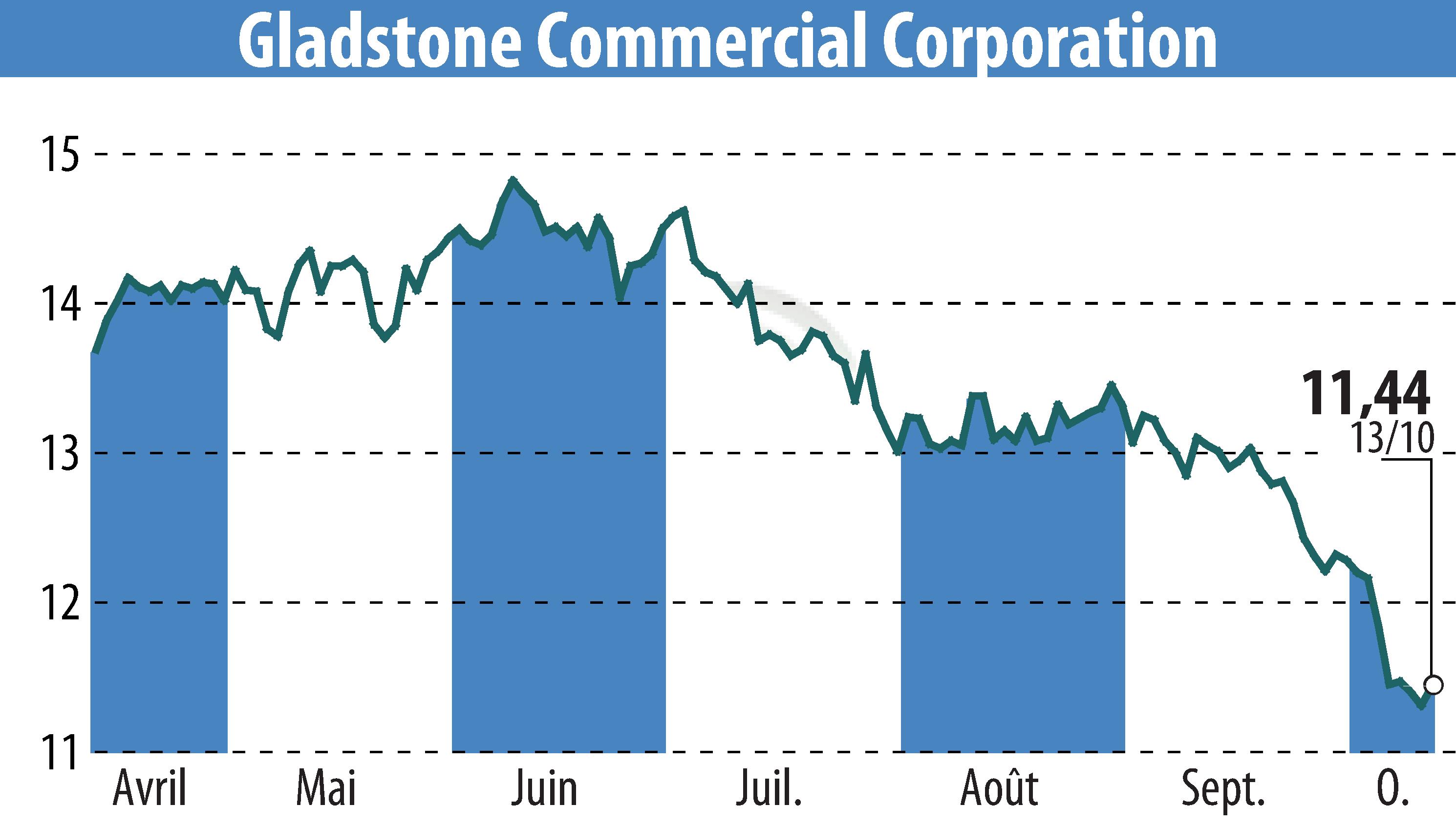 Stock price chart of Gladstone Commercial Corporation (EBR:GOOD) showing fluctuations.