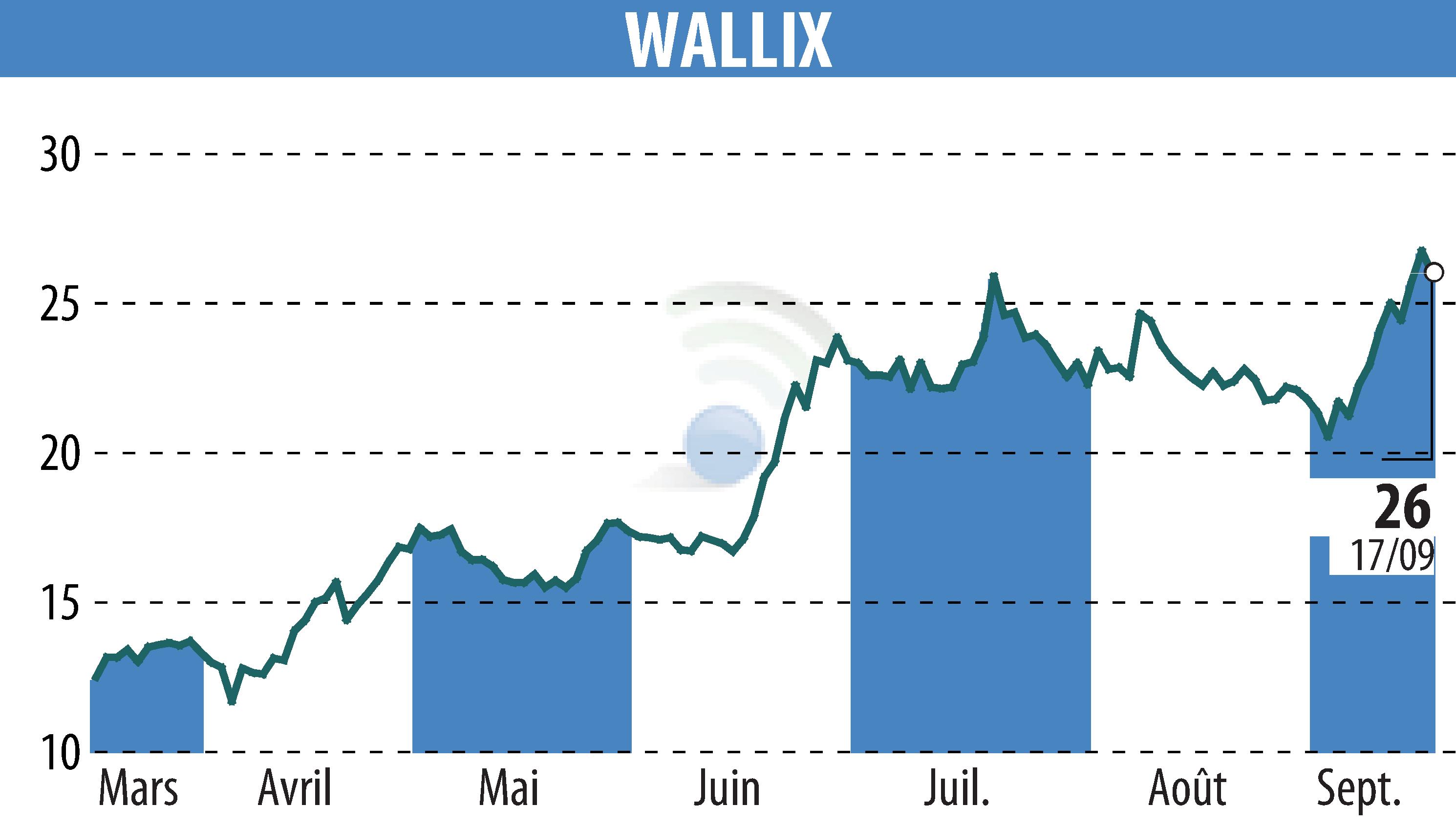 Stock price chart of WALLIX (EPA:ALLIX) showing fluctuations.
