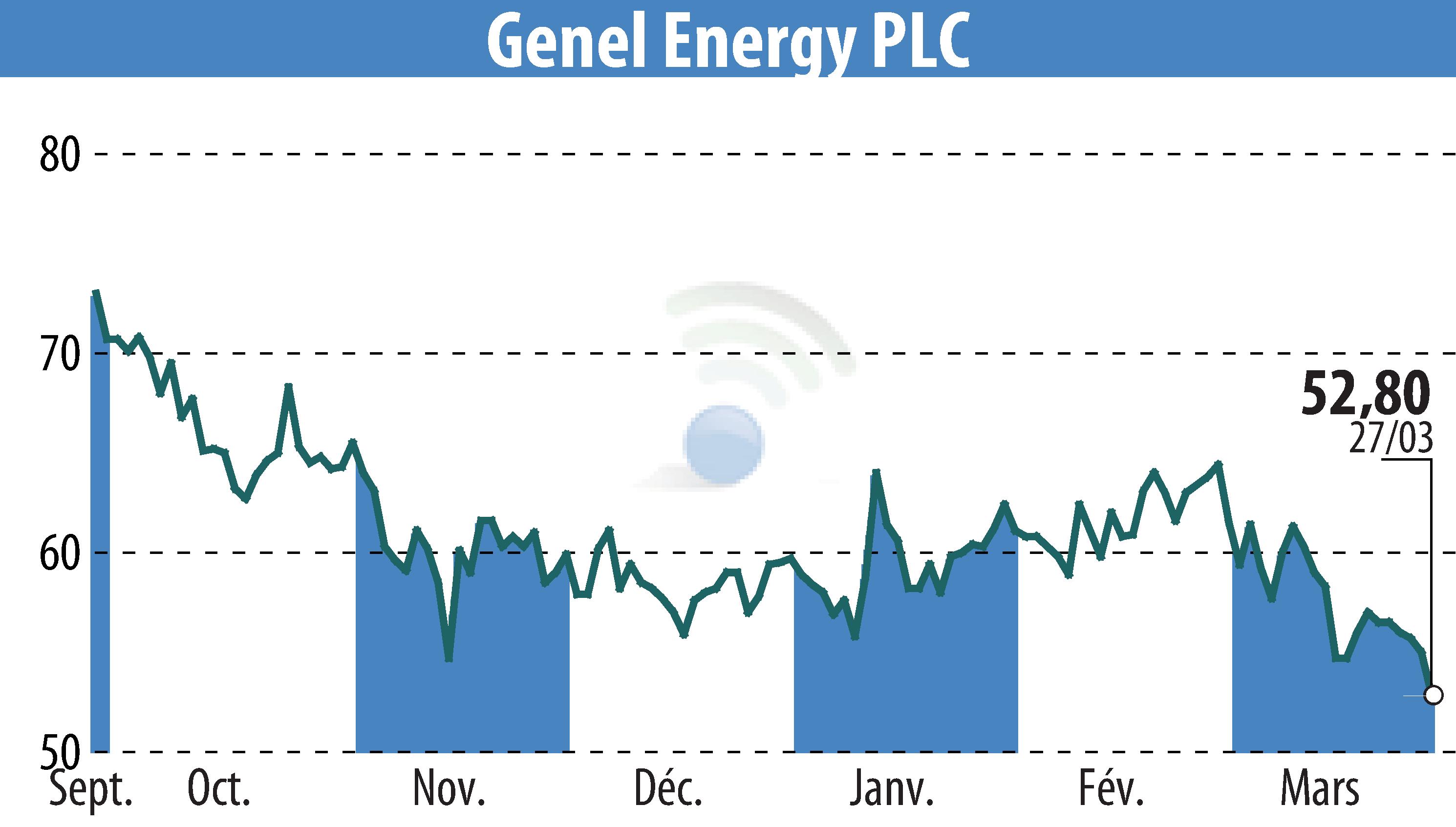 Stock price chart of Genel Energy (EBR:GENL) showing fluctuations.