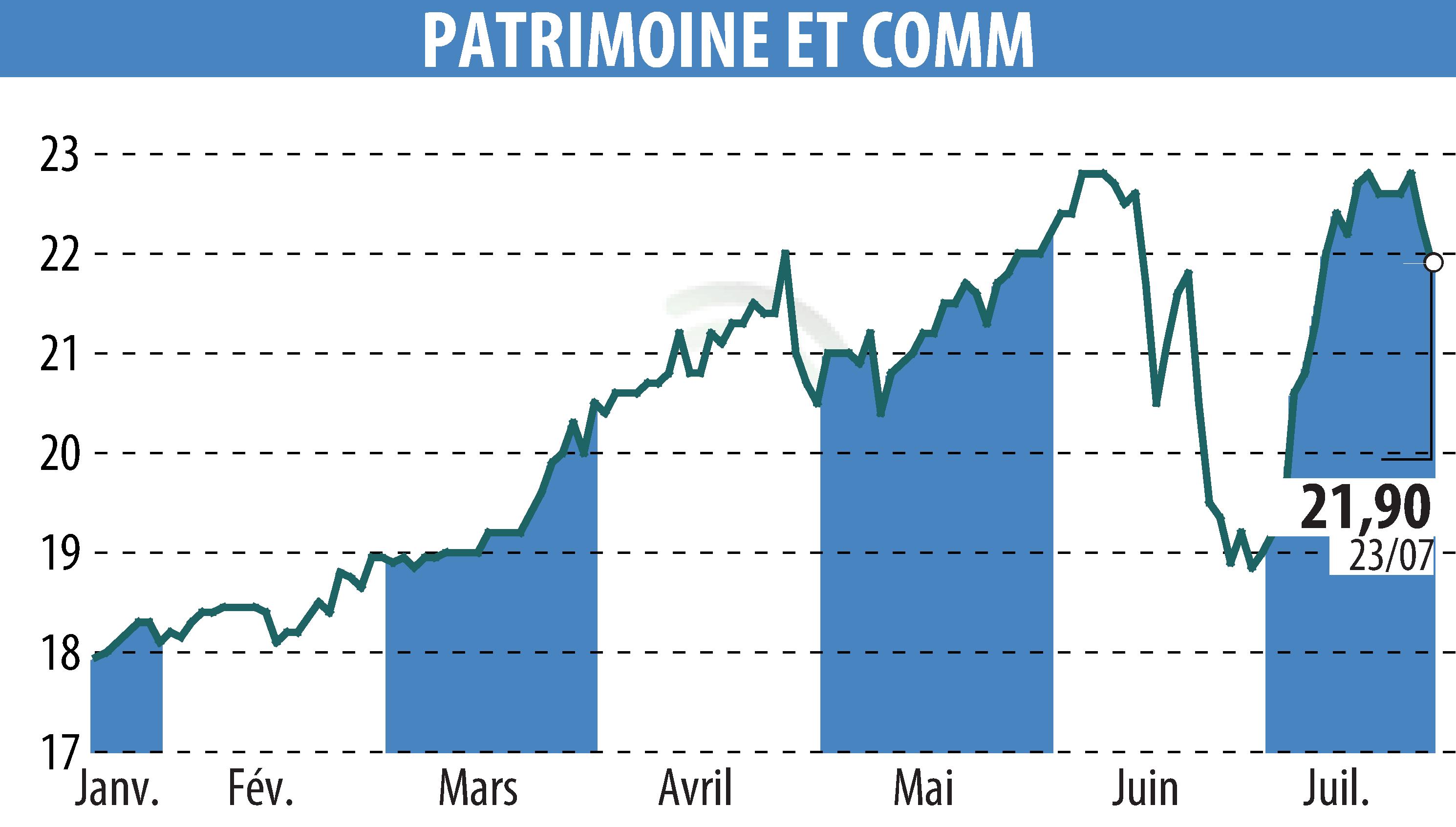 Graphique de l'évolution du cours de l'action PATRIMOINE ET COMMERCE  (EPA:PAT).