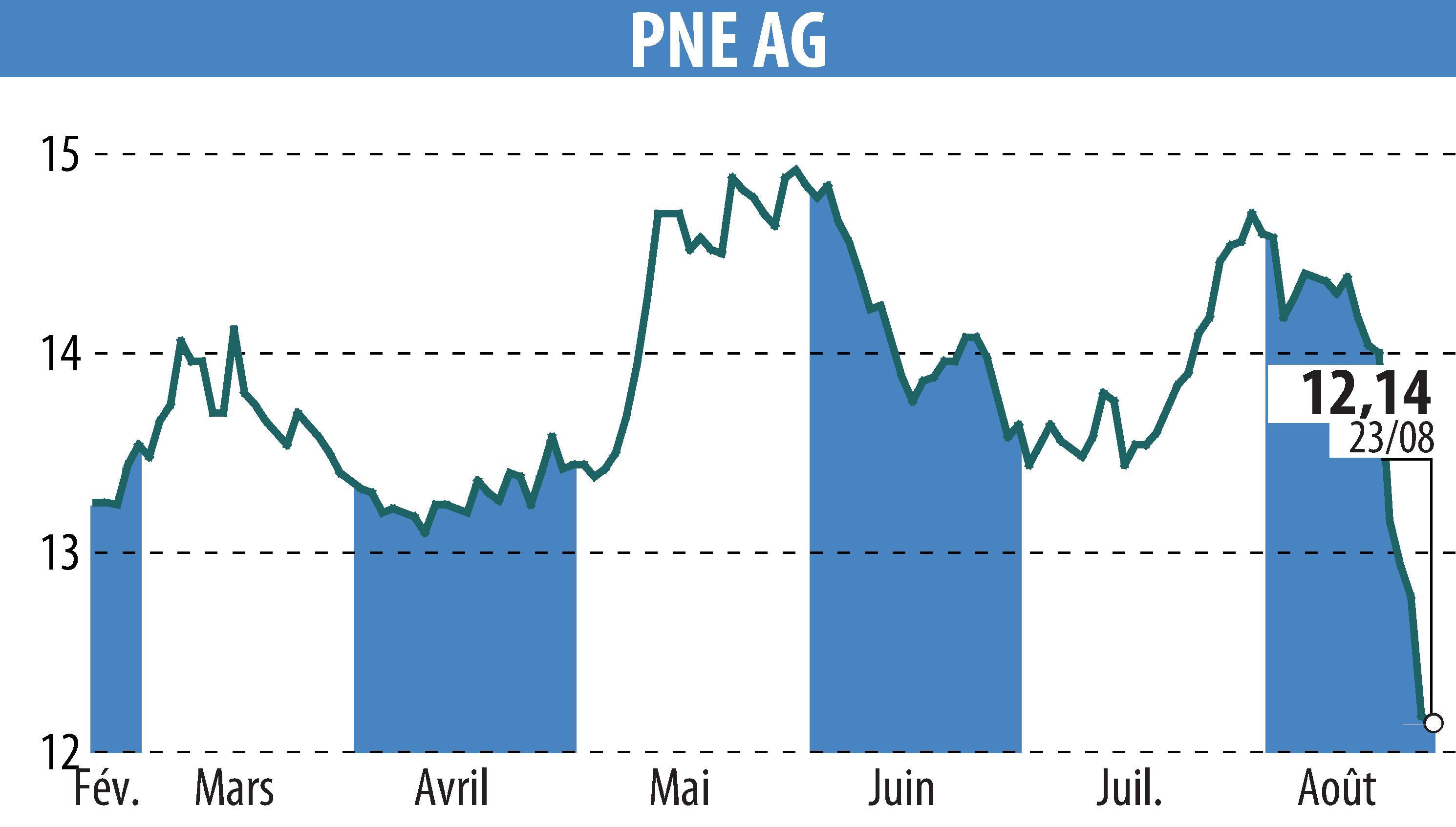 Graphique de l'évolution du cours de l'action PNE WIND AG (EBR:PNE3).