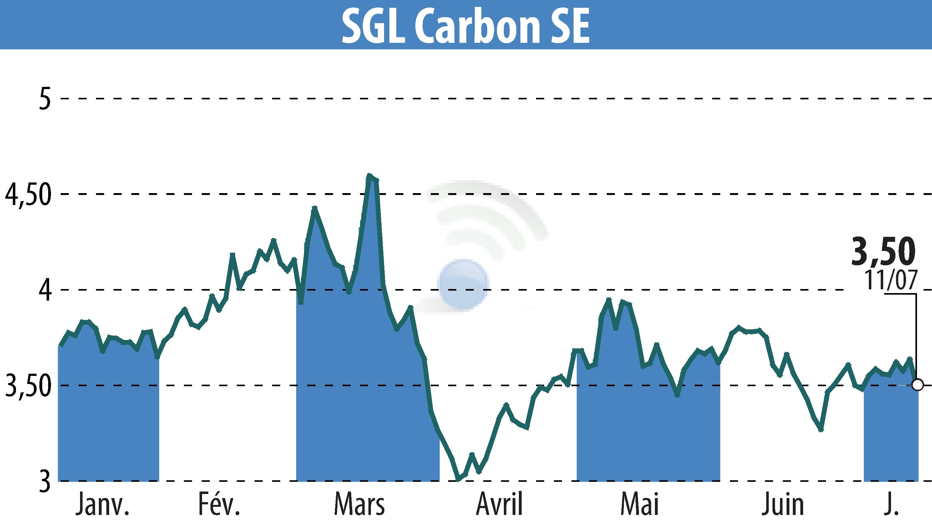 Stock price chart of SGL Carbon AG (EBR:SGL) showing fluctuations.