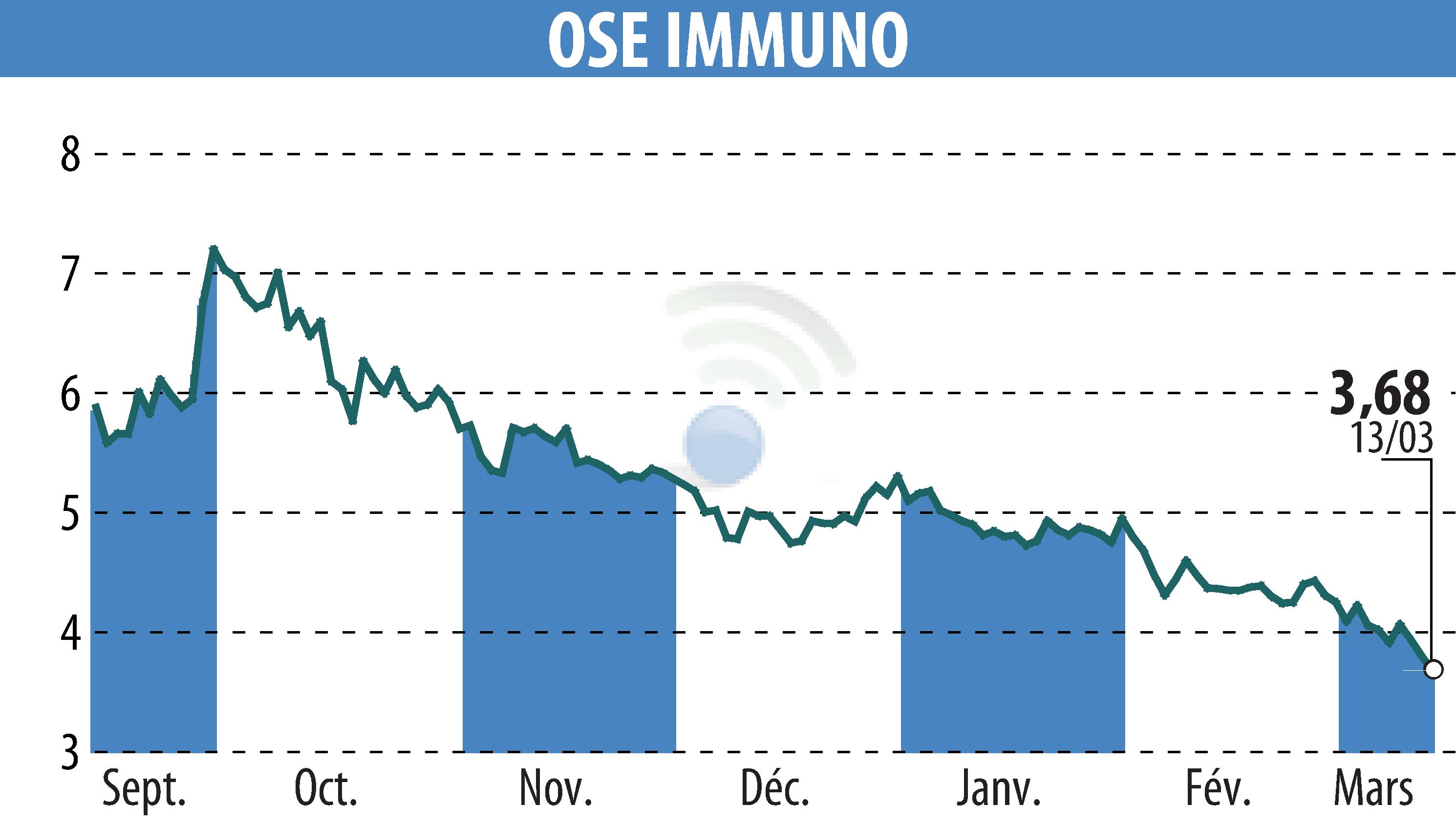 Stock price chart of ORPHAN SYNERGY EUROPE-PHARMA (EPA:OSE) showing fluctuations.