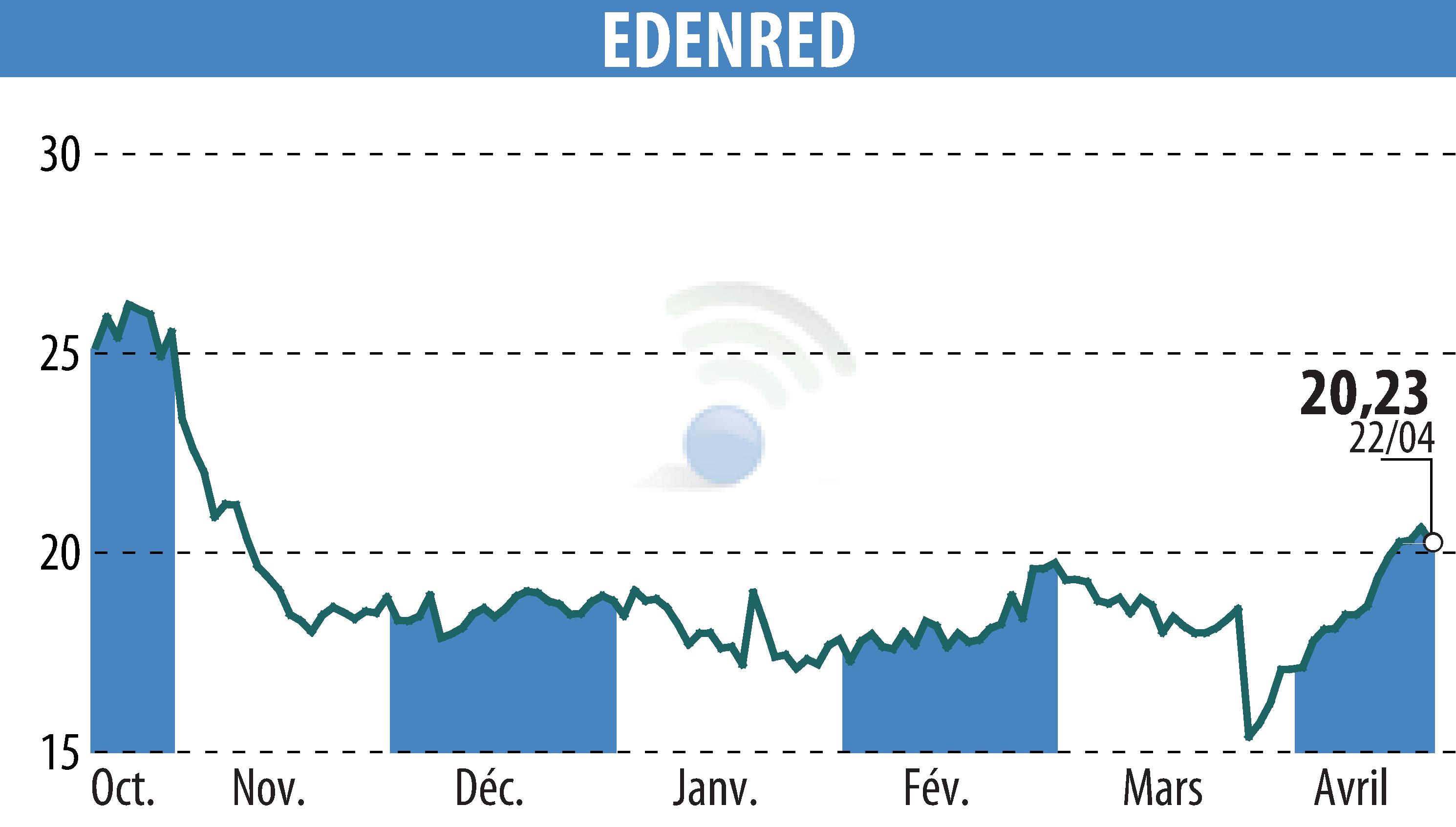Graphique de l'évolution du cours de l'action EDENRED (EPA:EDEN).