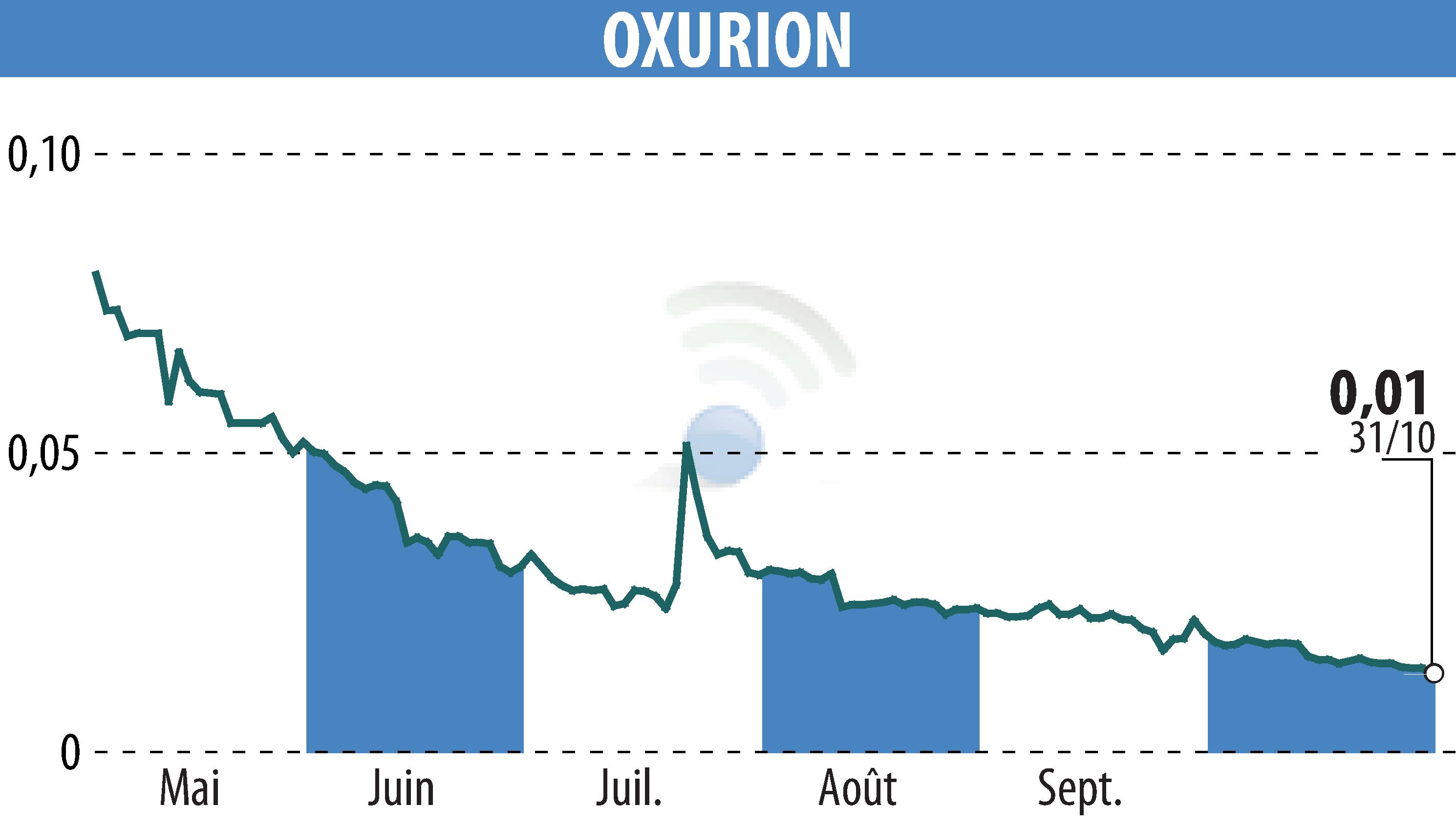 Stock price chart of OXURION (EBR:OXUR) showing fluctuations.