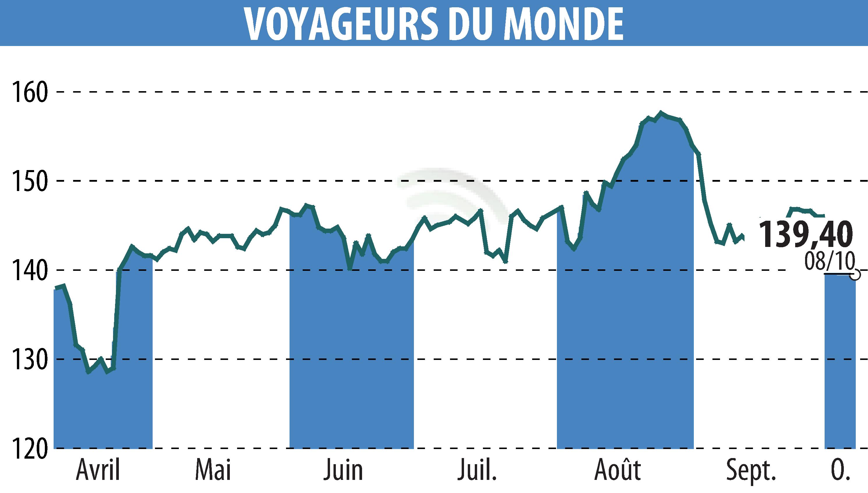 Stock price chart of VOYAGEURS DU MONDE (EPA:ALVDM) showing fluctuations.