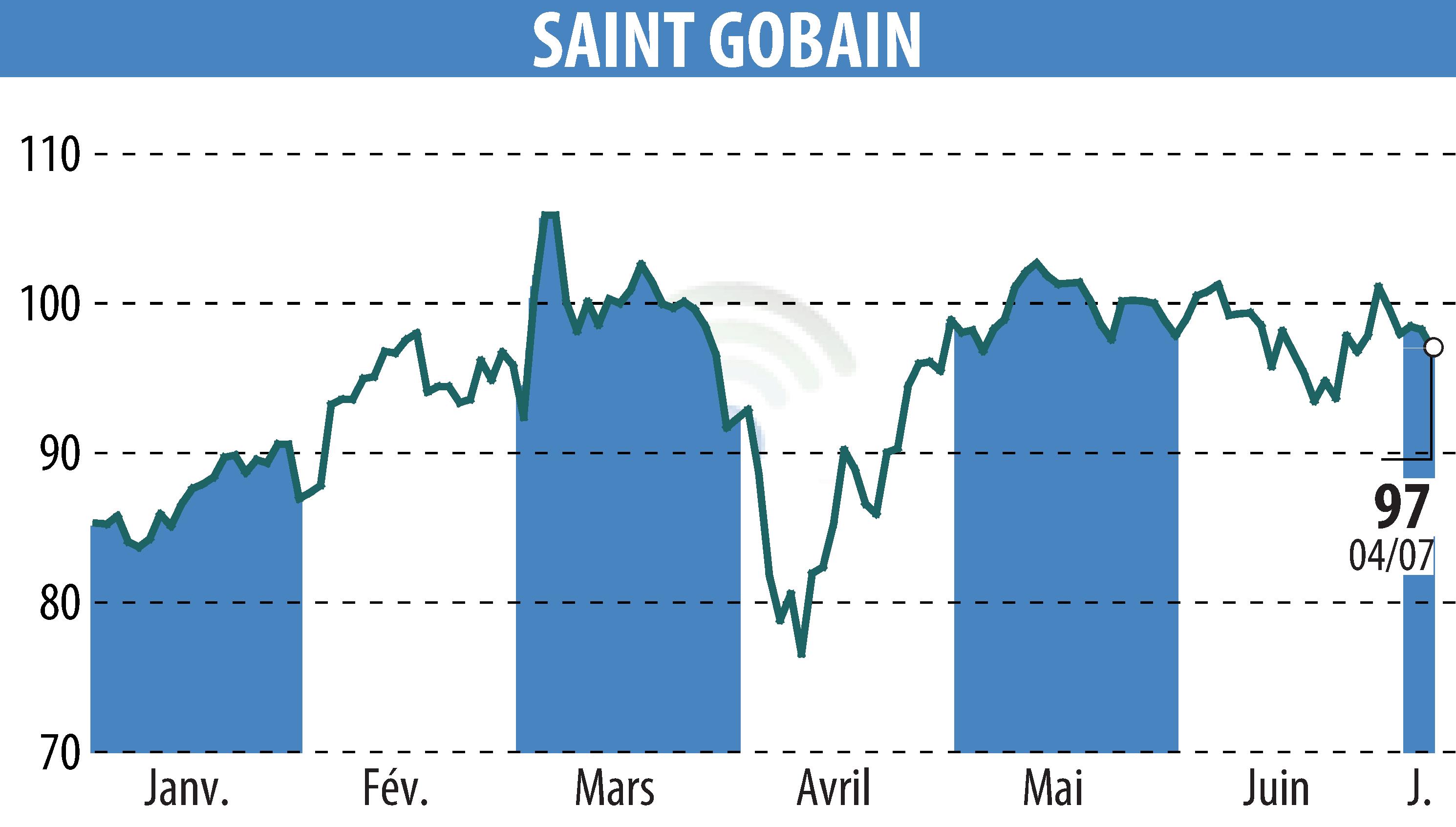 Stock price chart of SAINT-GOBAIN (EPA:SGO) showing fluctuations.