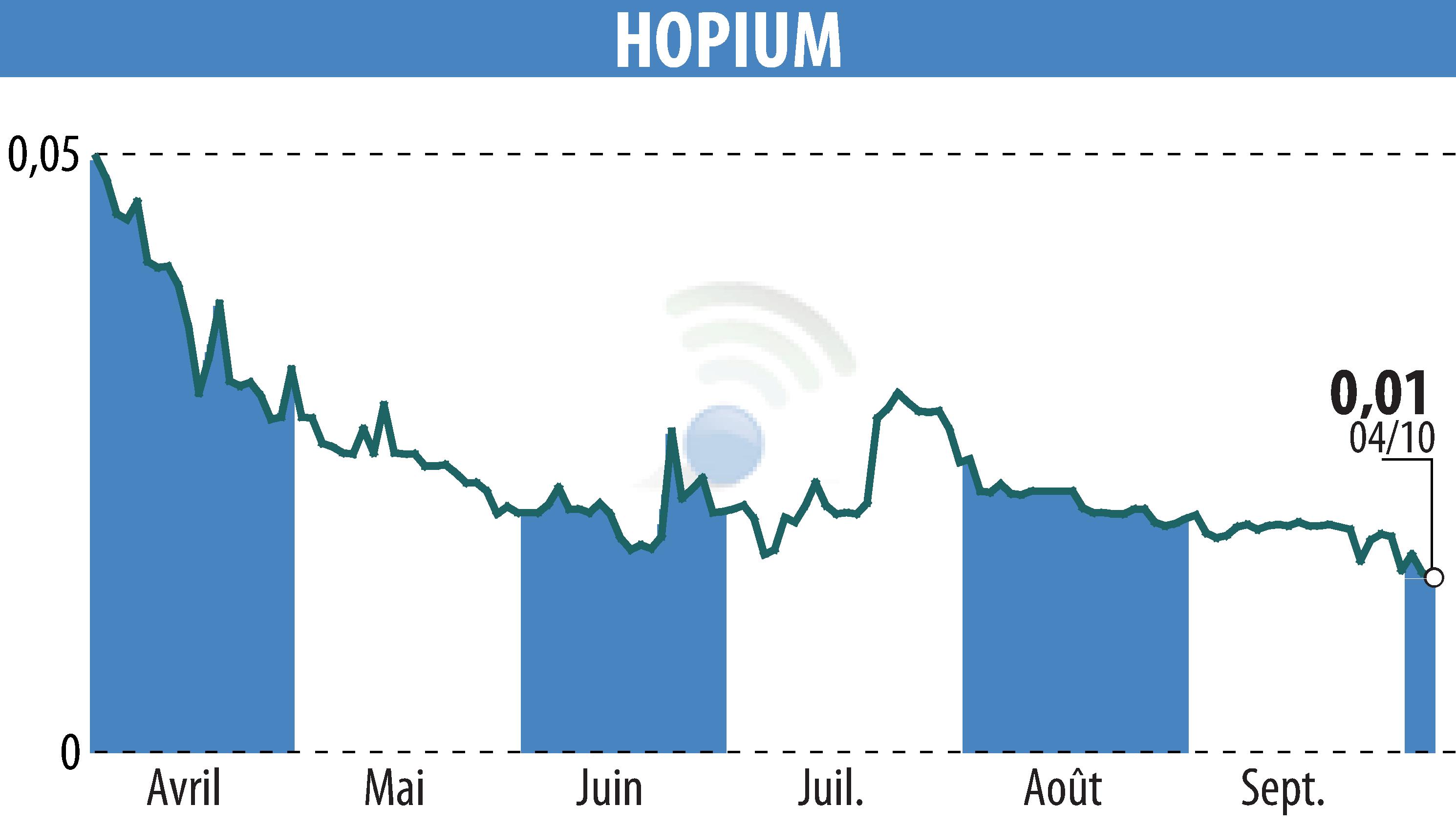 Stock price chart of HOPIUM (EPA:ALHPI) showing fluctuations.