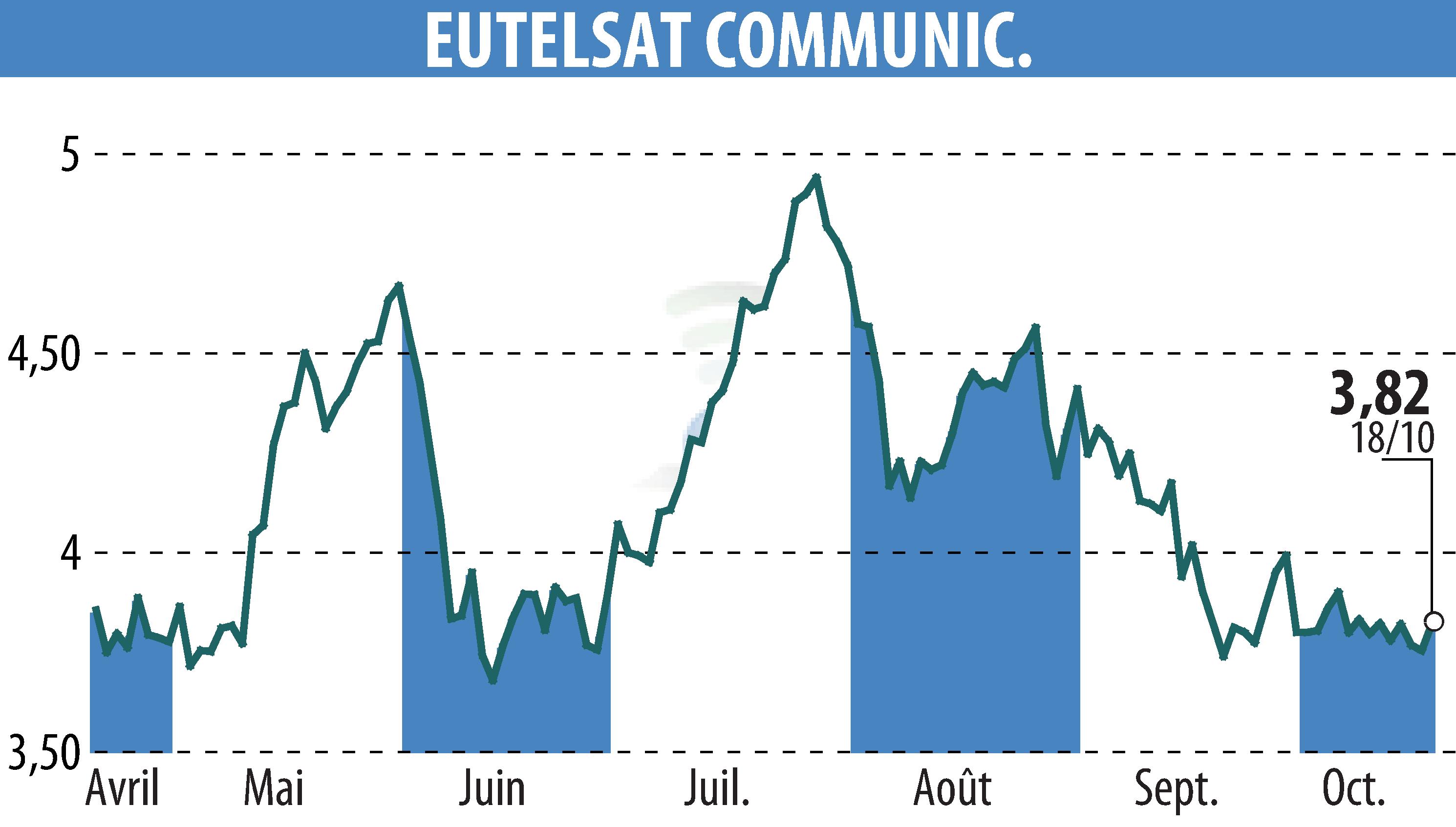 Graphique de l'évolution du cours de l'action EUTELSAT COMMUNICATIONS (EPA:ETL).