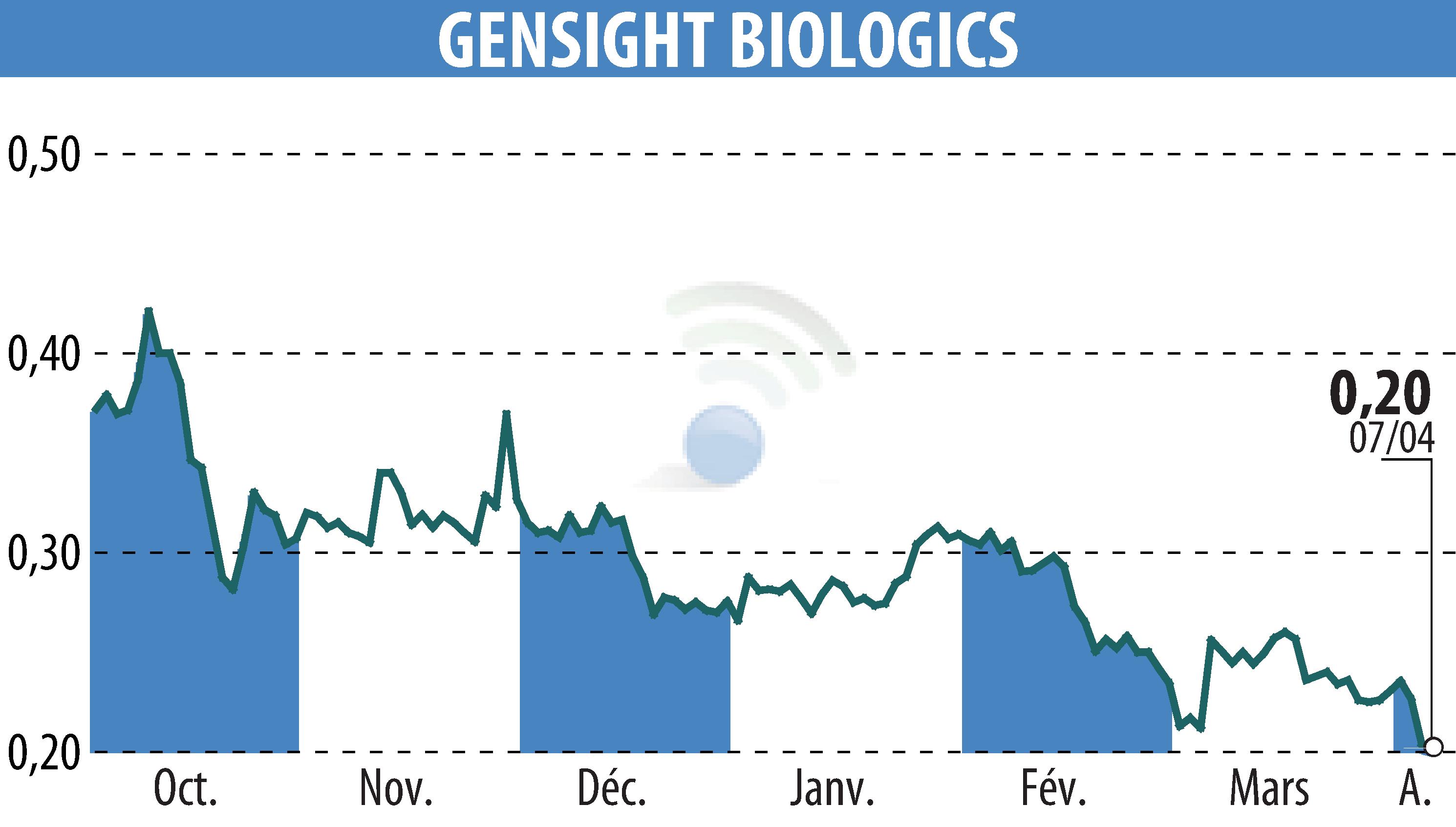 Stock price chart of GENSIGHT BIOLOGICS S.A. (EPA:SIGHT) showing fluctuations.
