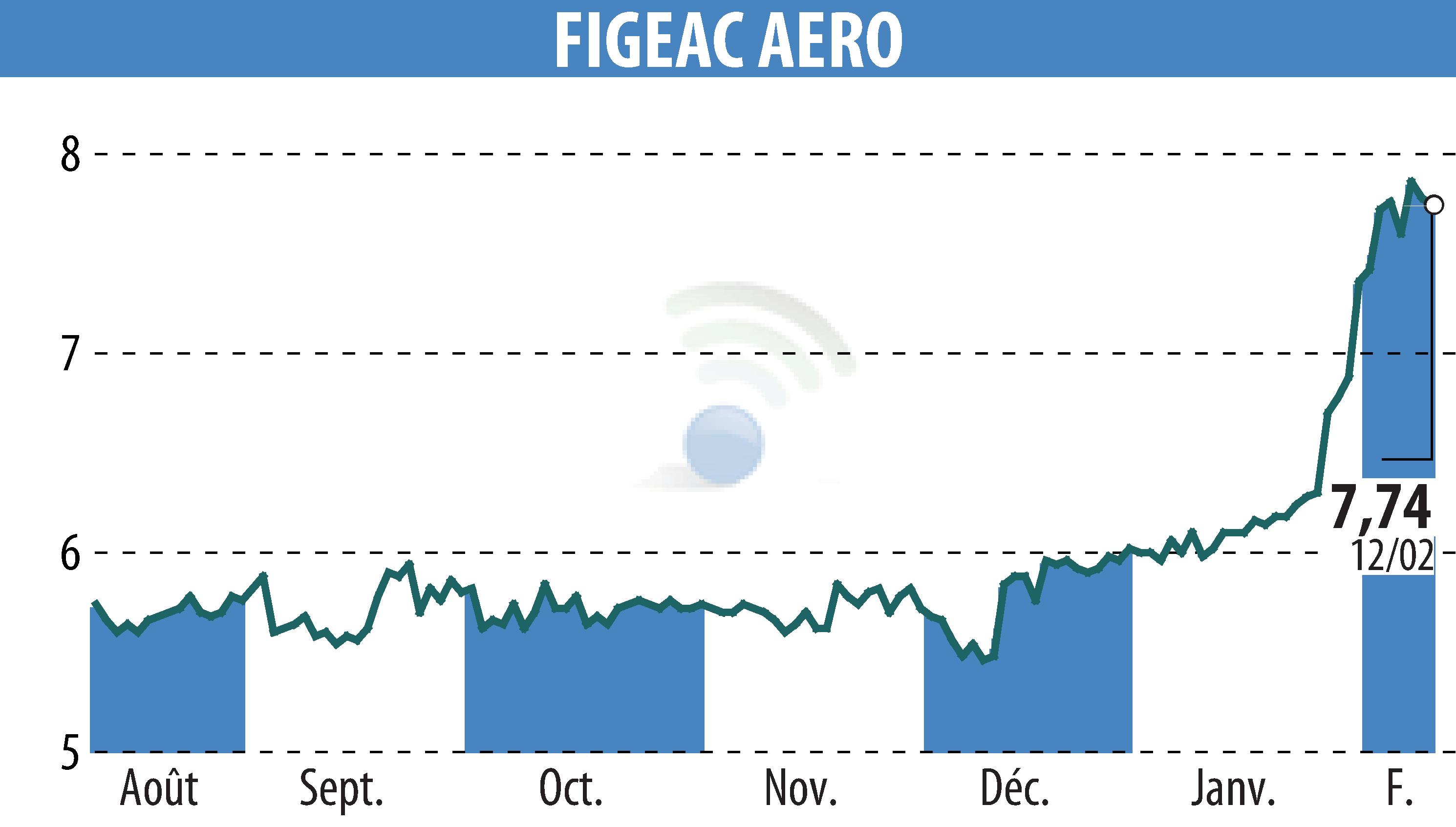 Stock price chart of FIGEAC AERO (EPA:FGA) showing fluctuations.