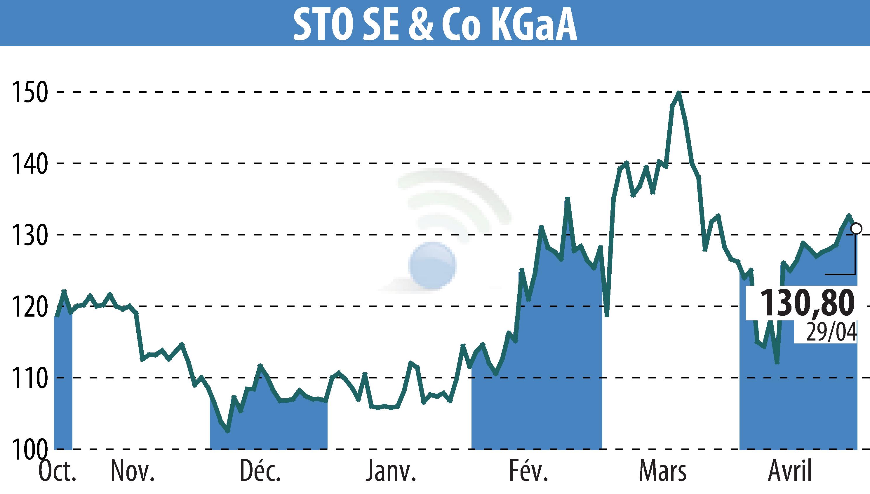 Graphique de l'évolution du cours de l'action Sto AG (EBR:STO3).