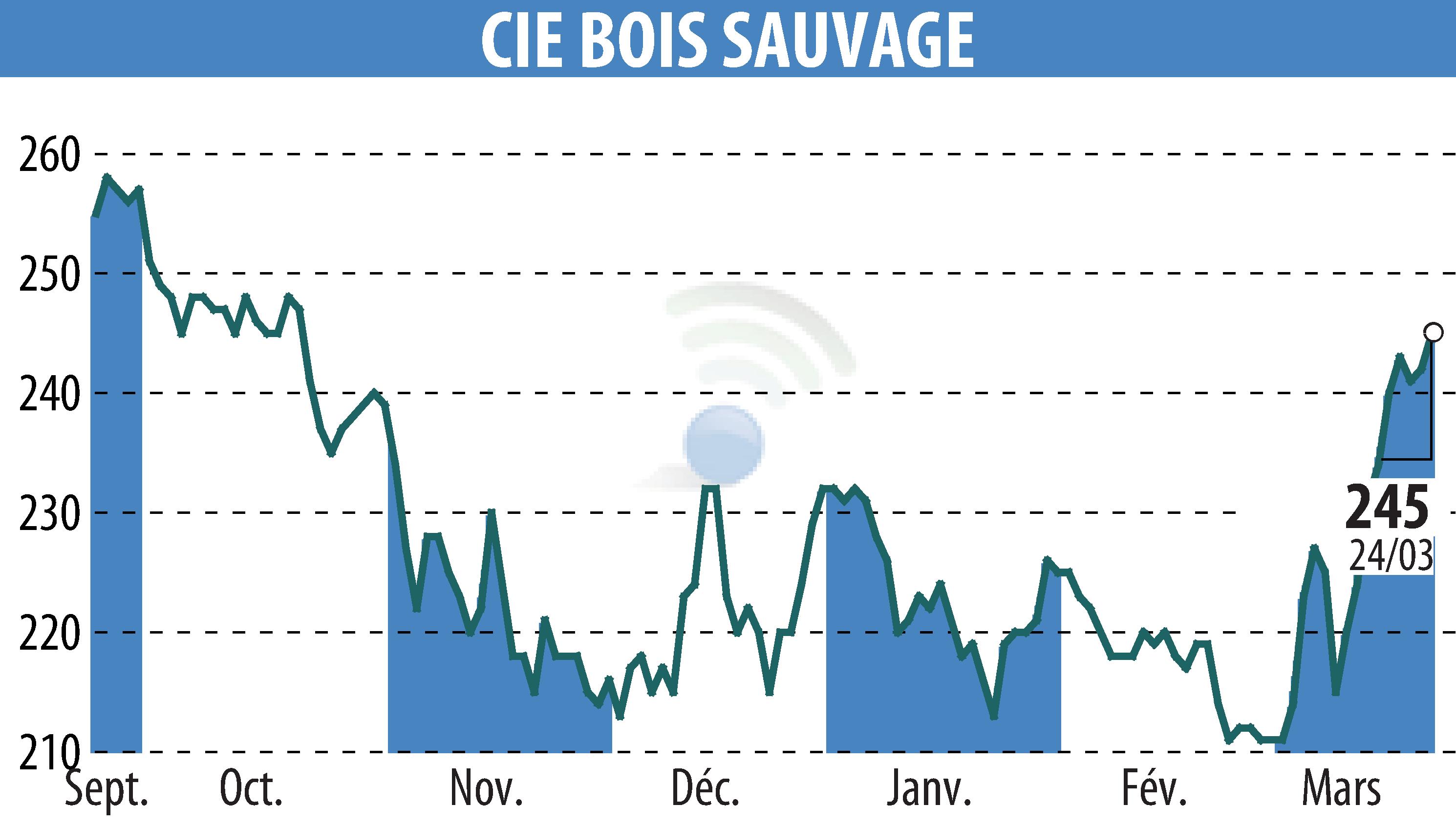Graphique de l'évolution du cours de l'action COMPAGNIE BOIS SAUVAGE (EBR:COMB).