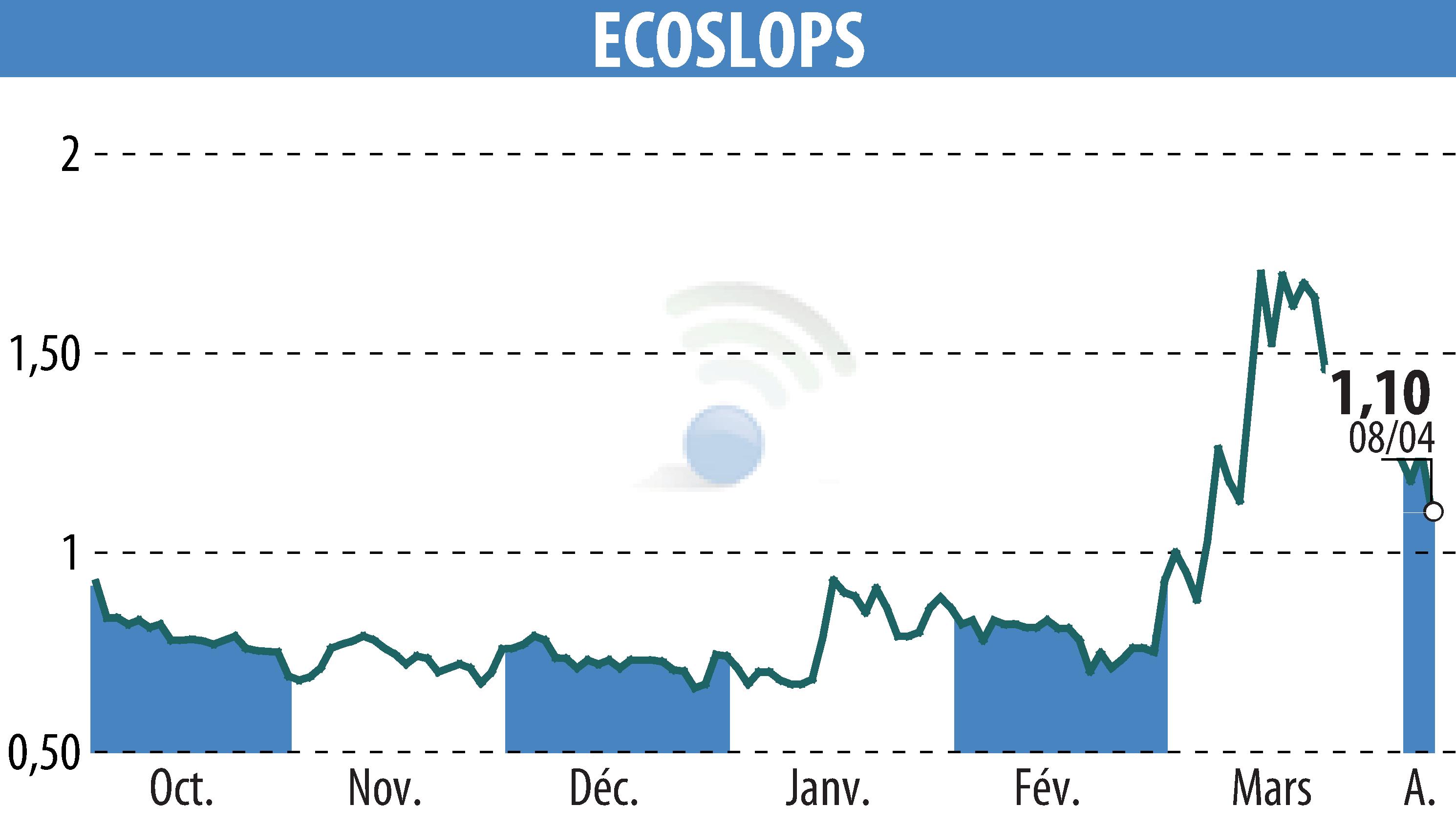 Graphique de l'évolution du cours de l'action BANIMMO A (D) (EPA:ALESA).