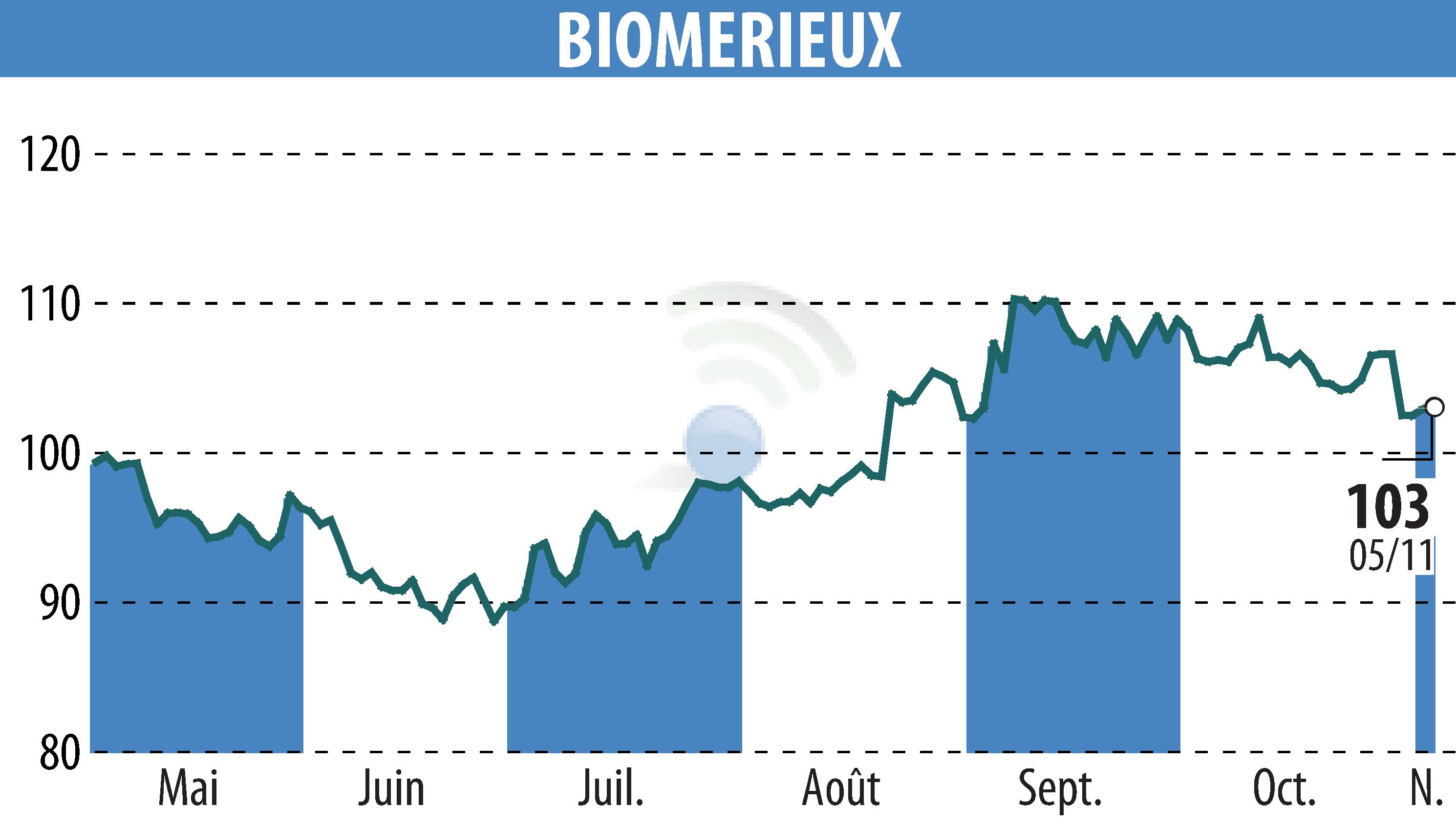 Stock price chart of BIOMERIEUX (EPA:BIM) showing fluctuations.