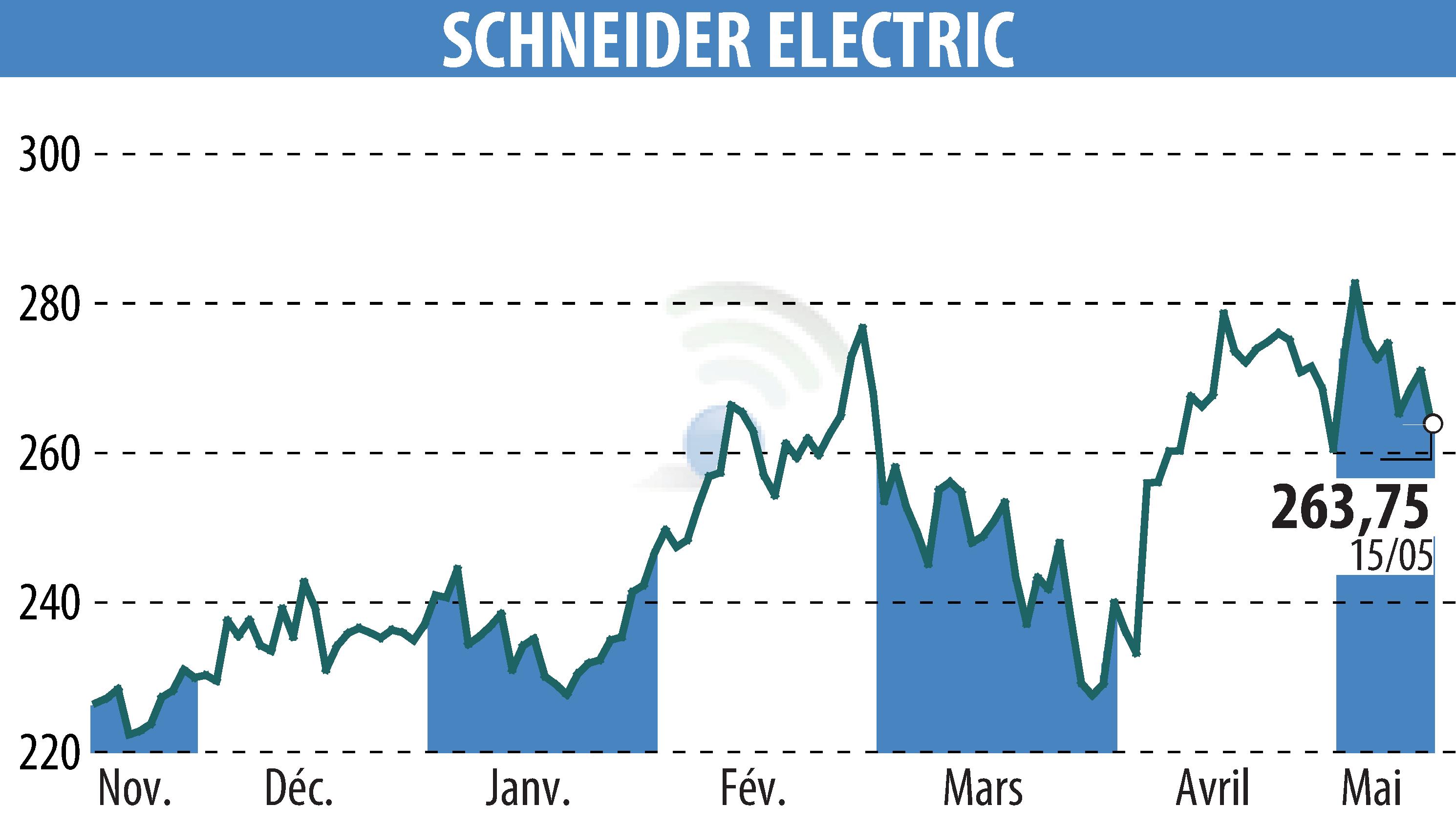 Graphique de l'évolution du cours de l'action SCHNEIDER ELECTRIC (EPA:SU).