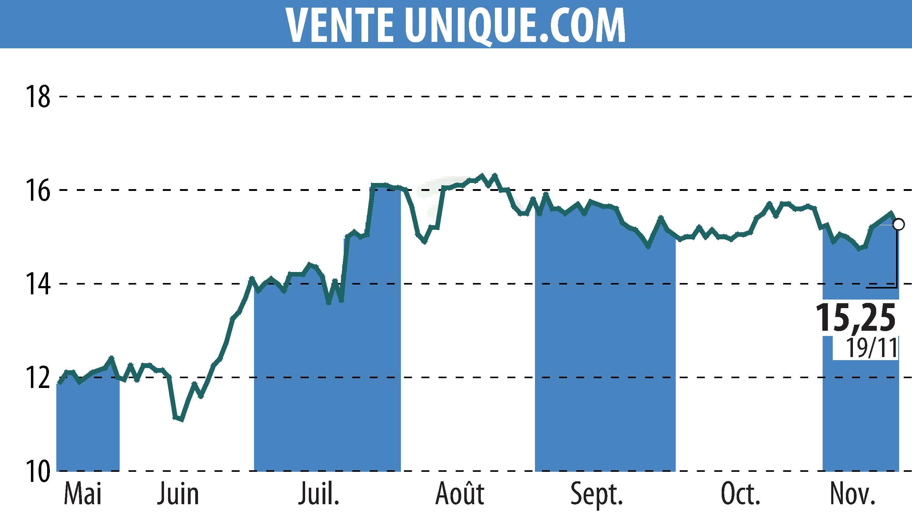 Stock price chart of VENTE UNIQUE.COM (EPA:ALVU) showing fluctuations.