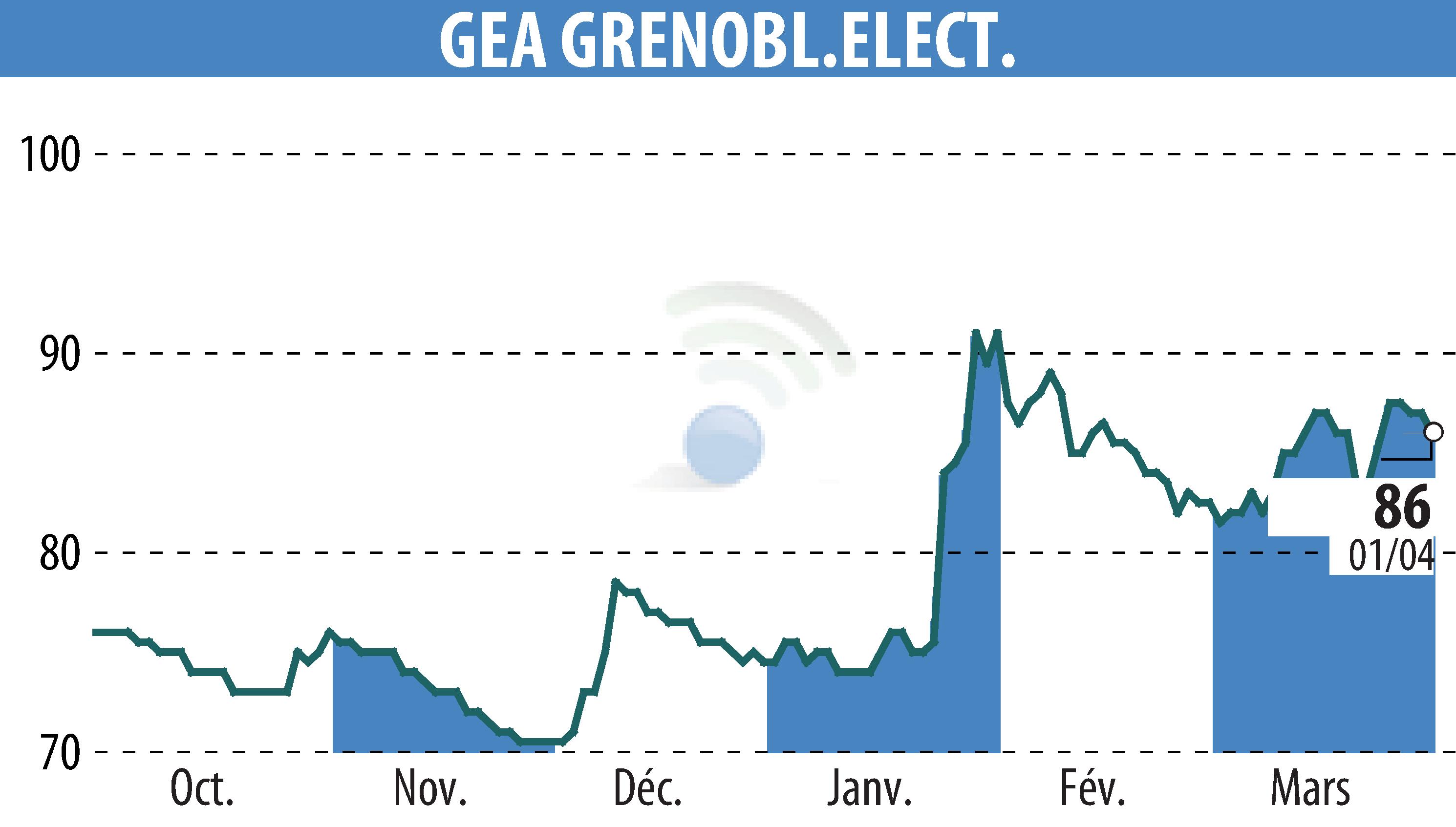 Graphique de l'évolution du cours de l'action GEA (EPA:GEA).