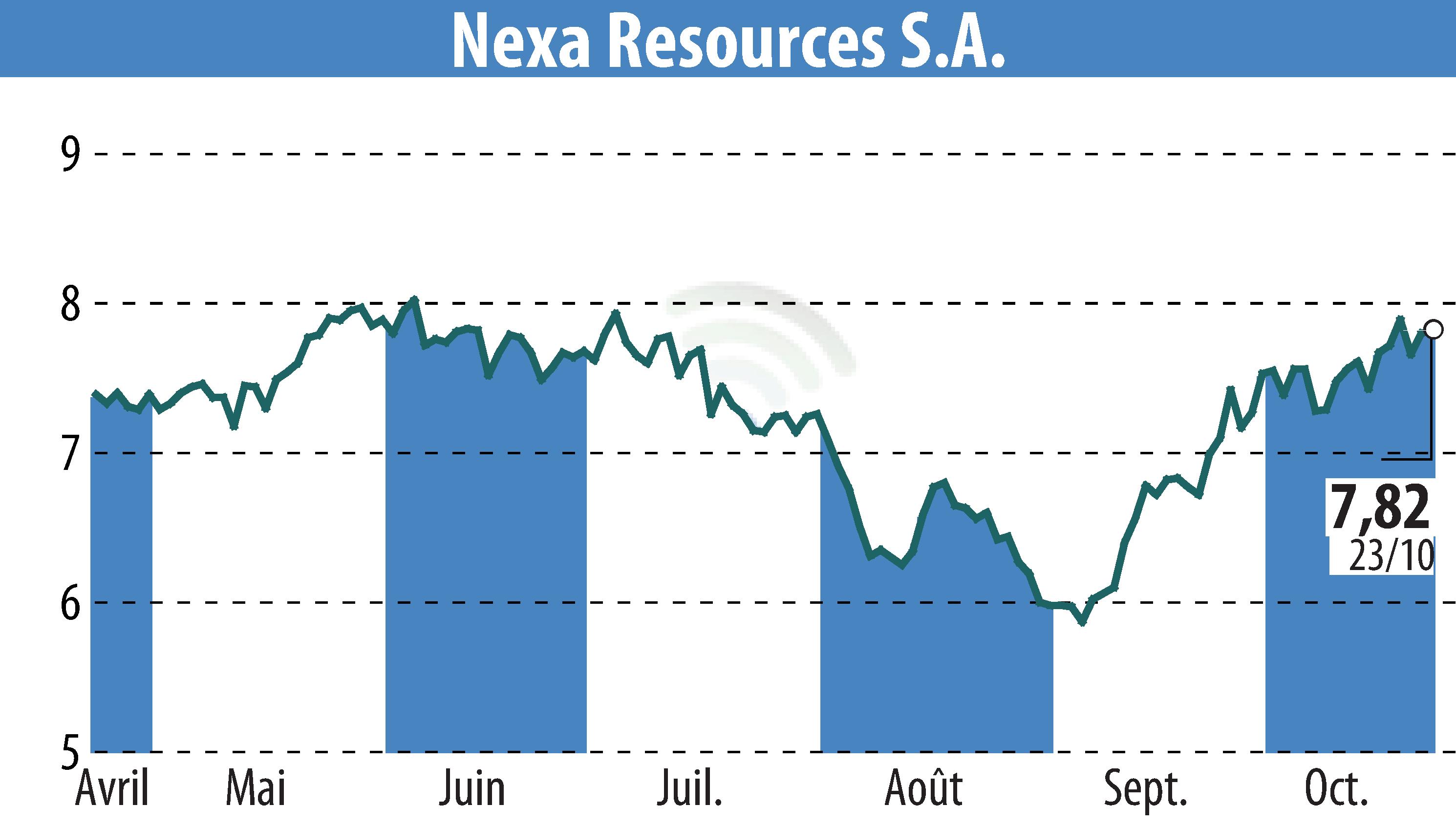 Stock price chart of Nexa Resources S.A. (EBR:NEXA) showing fluctuations.